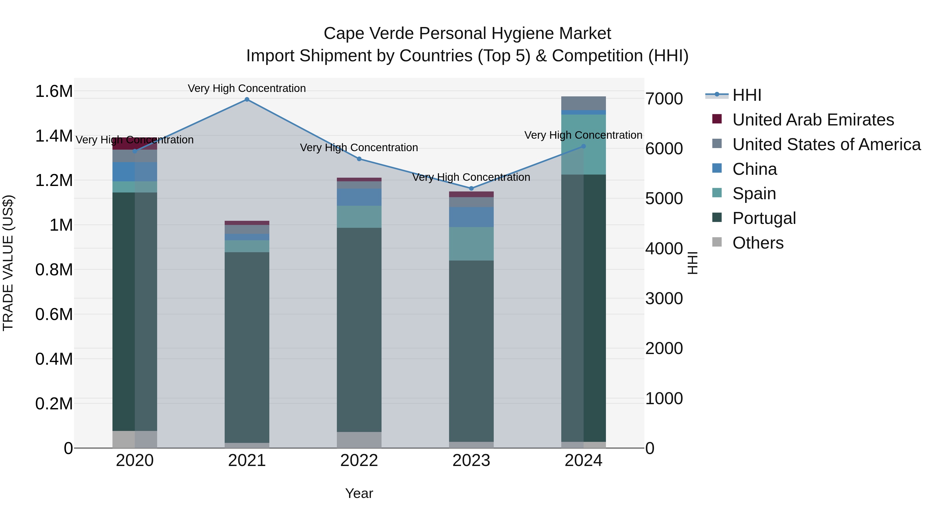 Cape Verde Personal Hygiene Market: Top 5 Importing Countries and Market Competition (HHI) Analysis