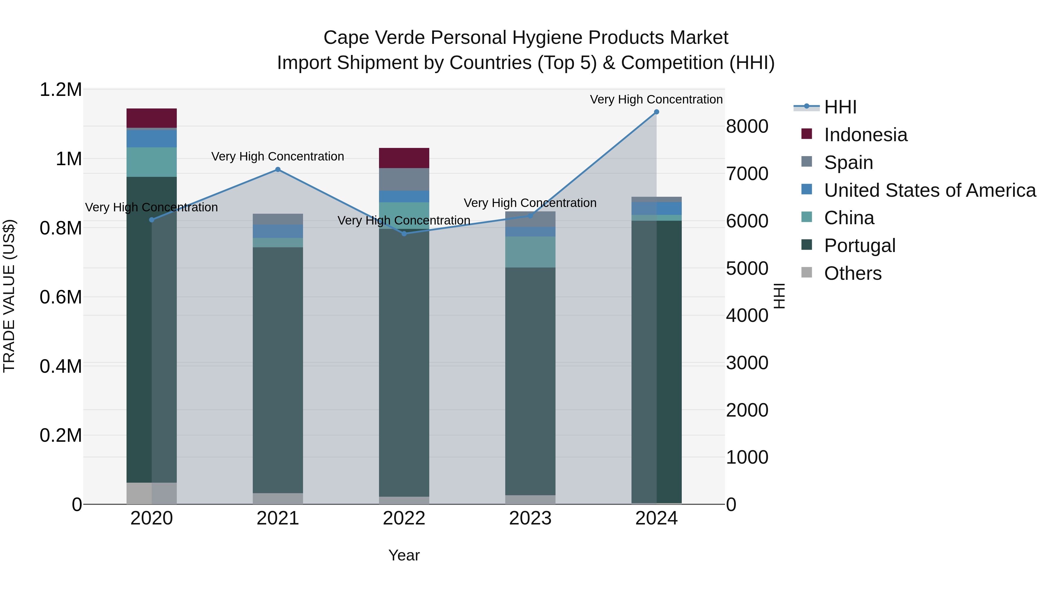 Cape Verde Personal Hygiene Products Market: Top 5 Importing Countries and Market Competition (HHI) Analysis