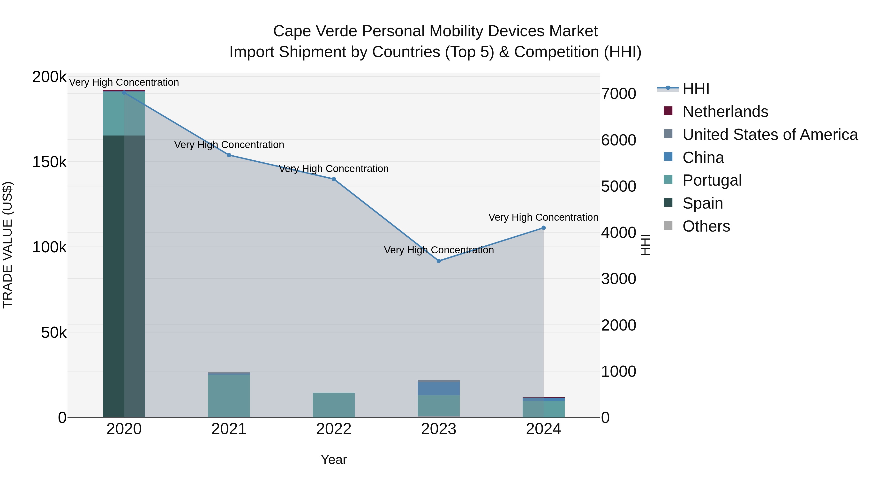 Cape Verde Personal Mobility Devices Market: Top 5 Importing Countries and Market Competition (HHI) Analysis