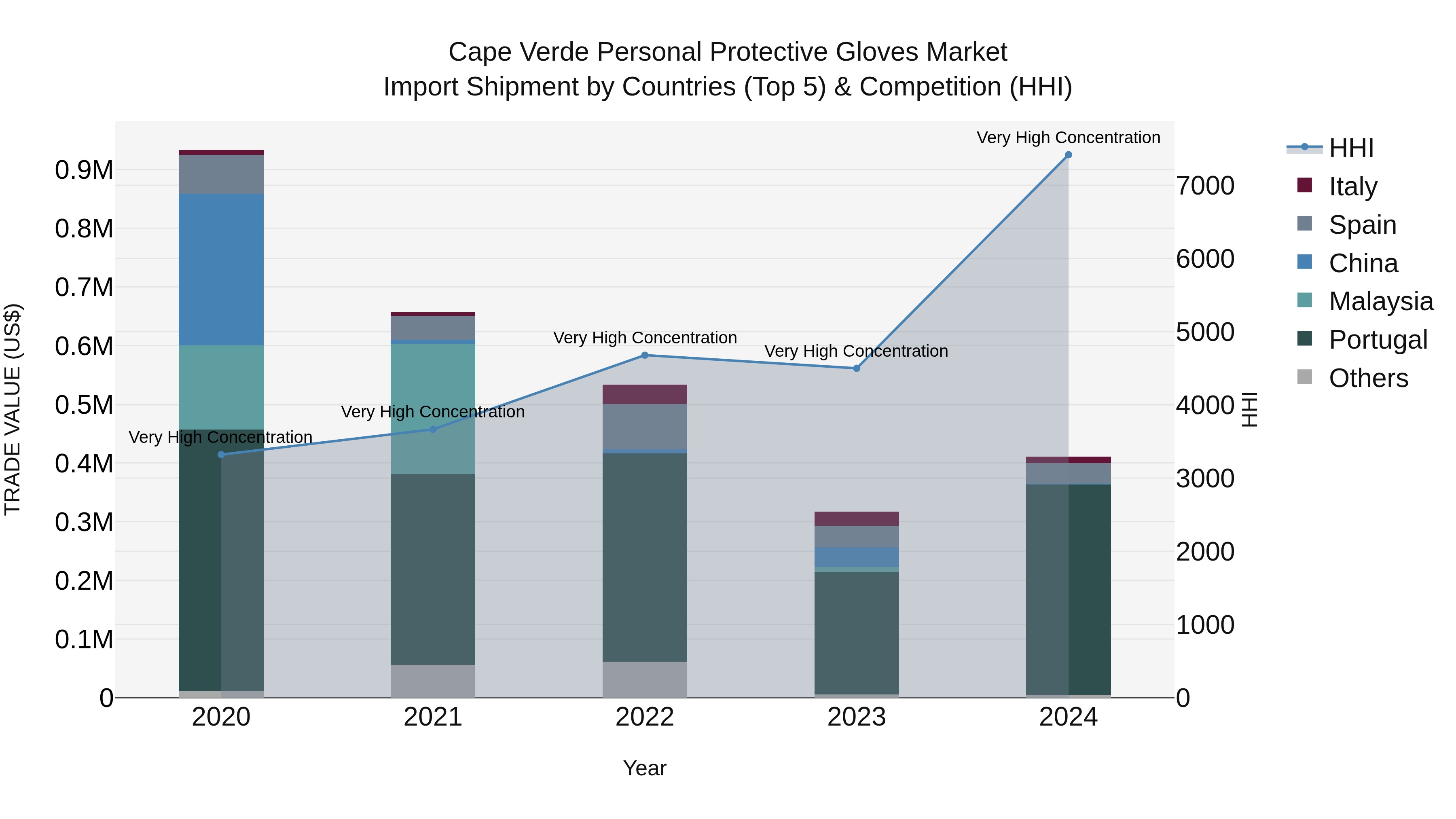 Cape Verde Personal Protective Gloves Market: Top 5 Importing Countries and Market Competition (HHI) Analysis