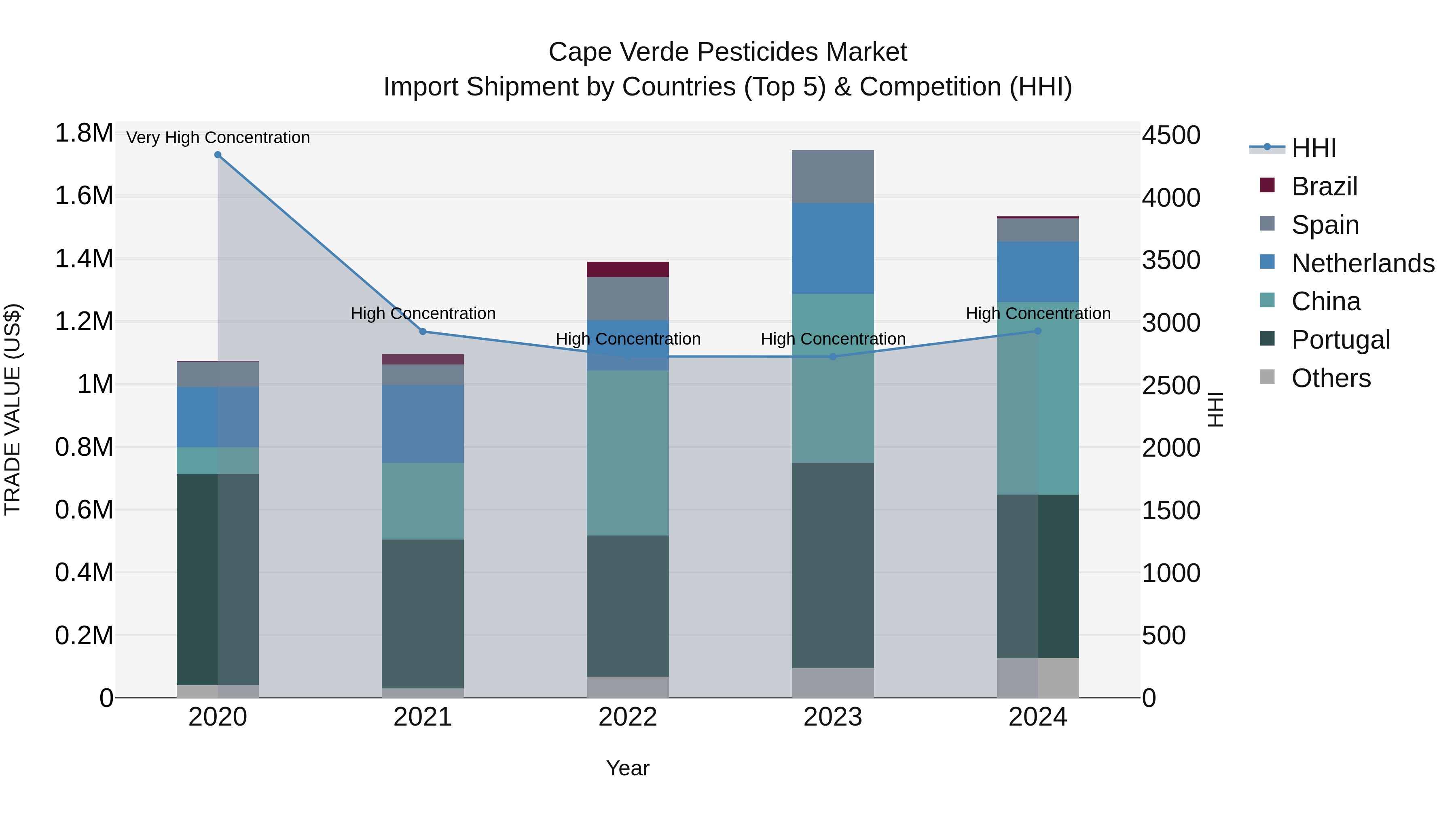 Cape Verde Pesticides Market: Top 5 Importing Countries and Market Competition (HHI) Analysis