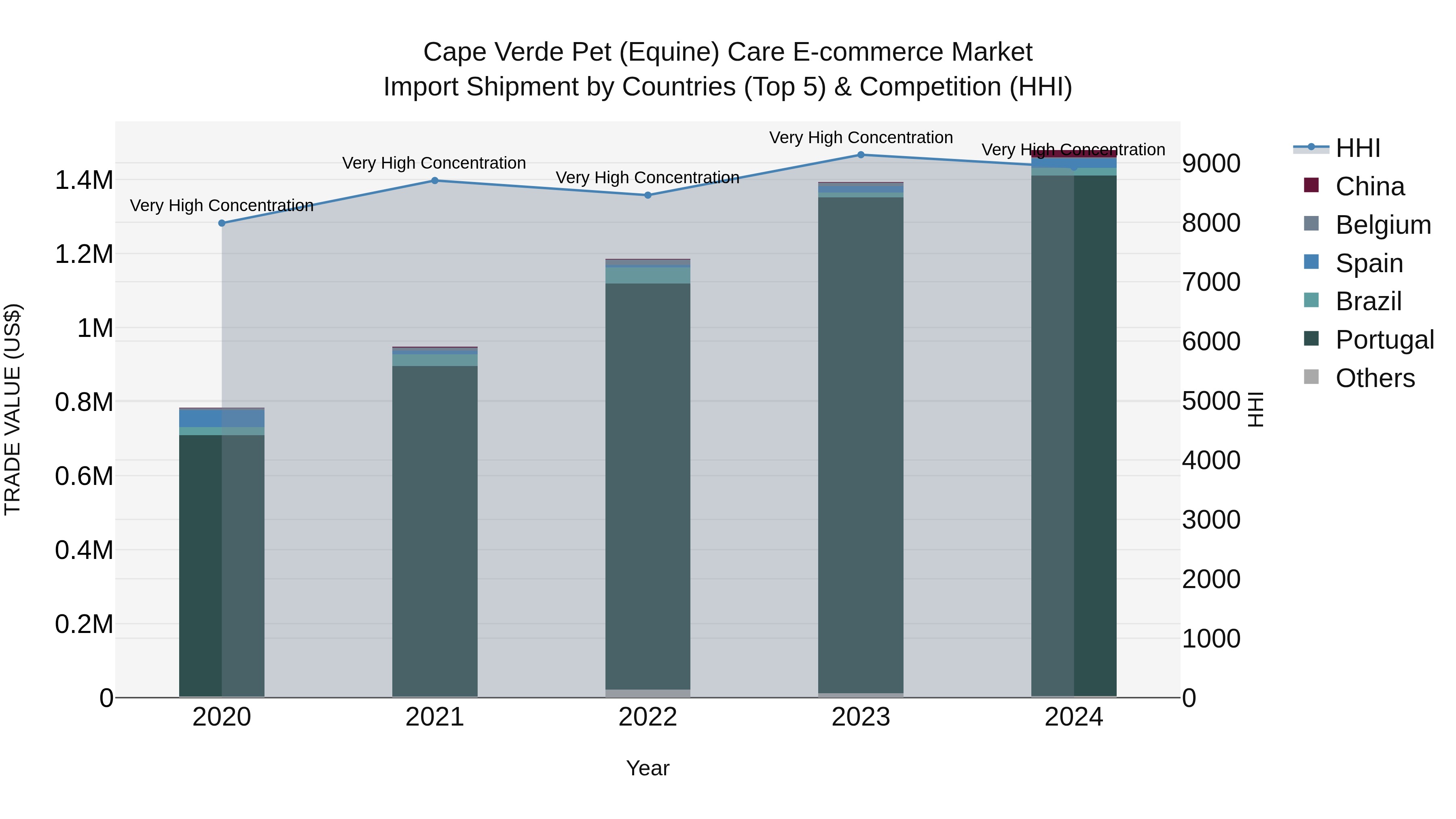 Cape Verde Pet (Equine) Care E-commerce Market: Top 5 Importing Countries and Market Competition (HHI) Analysis
