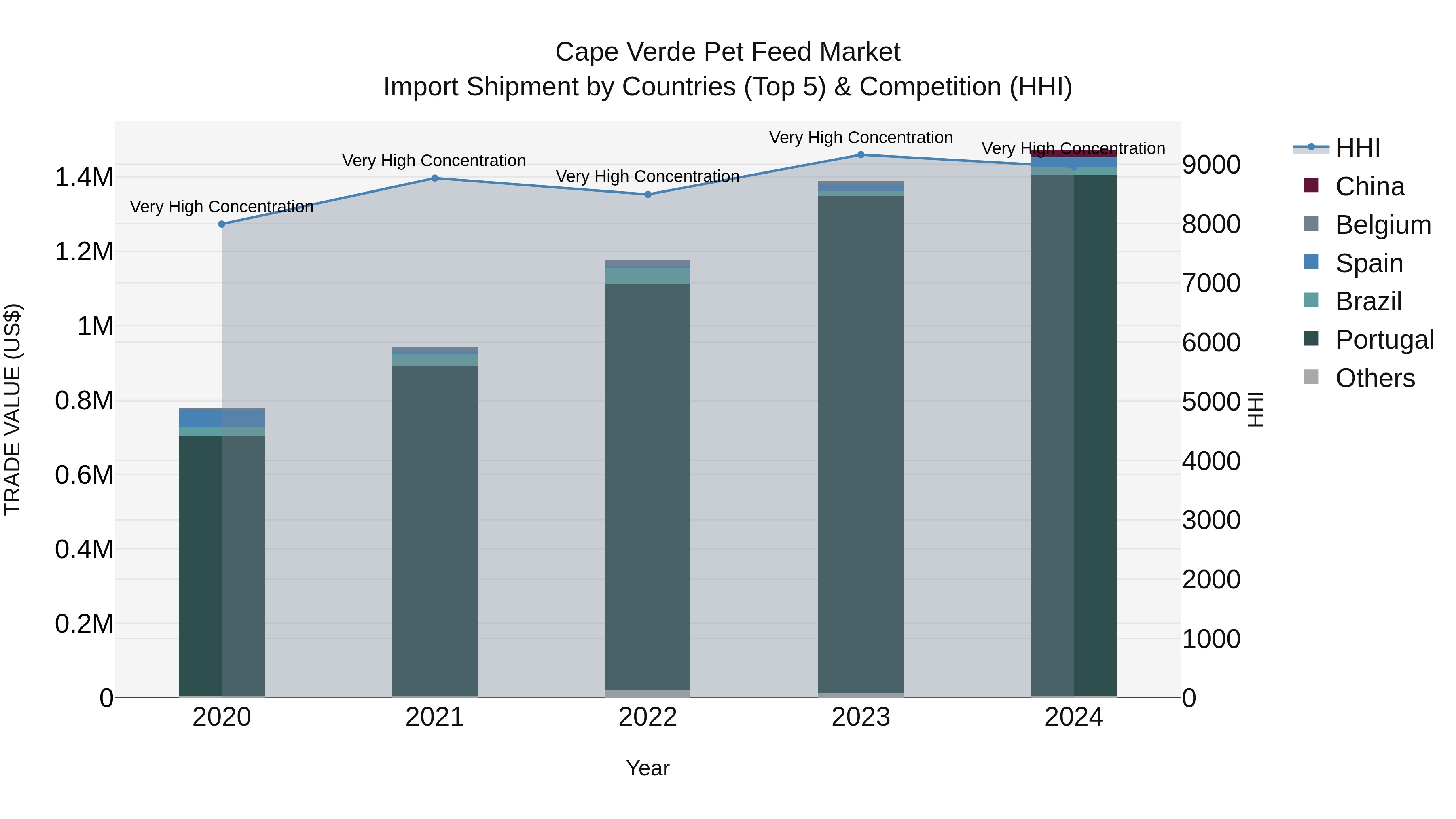 Cape Verde Pet Feed Market: Top 5 Importing Countries and Market Competition (HHI) Analysis