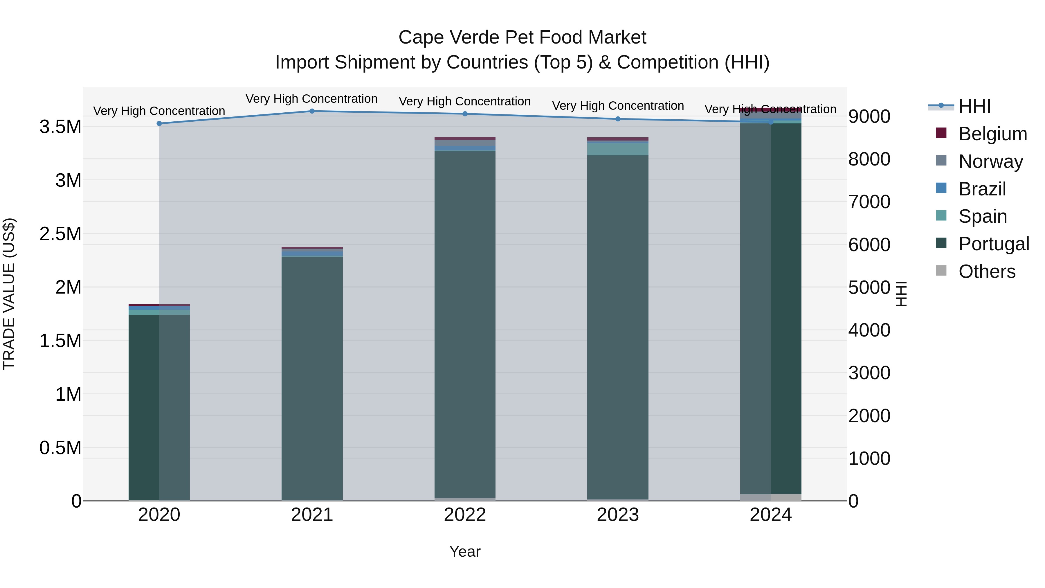 Cape Verde Pet Food Market: Top 5 Importing Countries and Market Competition (HHI) Analysis