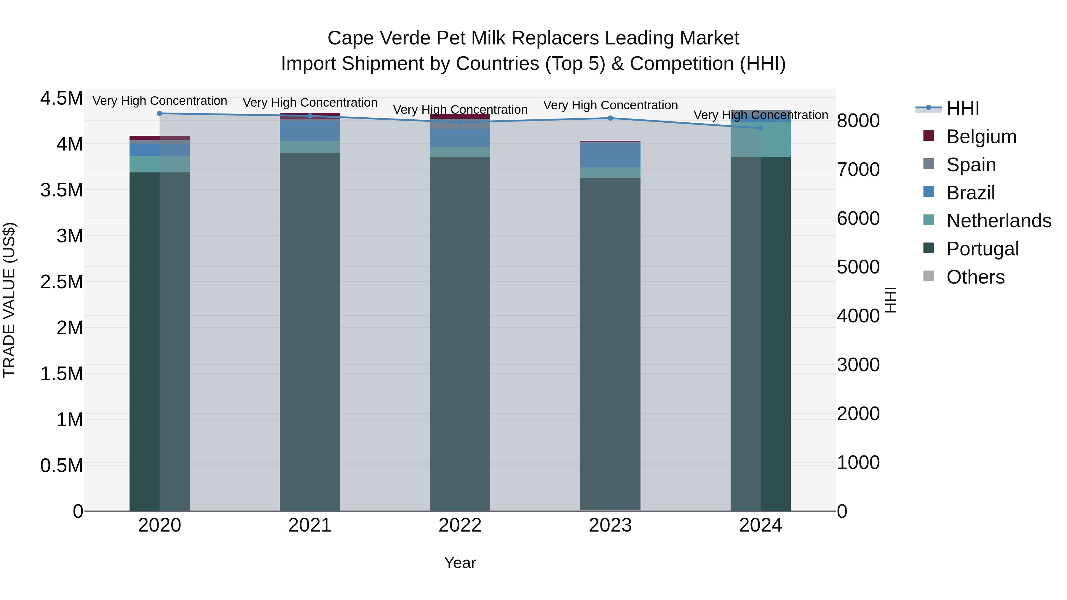 Cape Verde Pet Milk Replacers Leading Market: Top 5 Importing Countries and Market Competition (HHI) Analysis