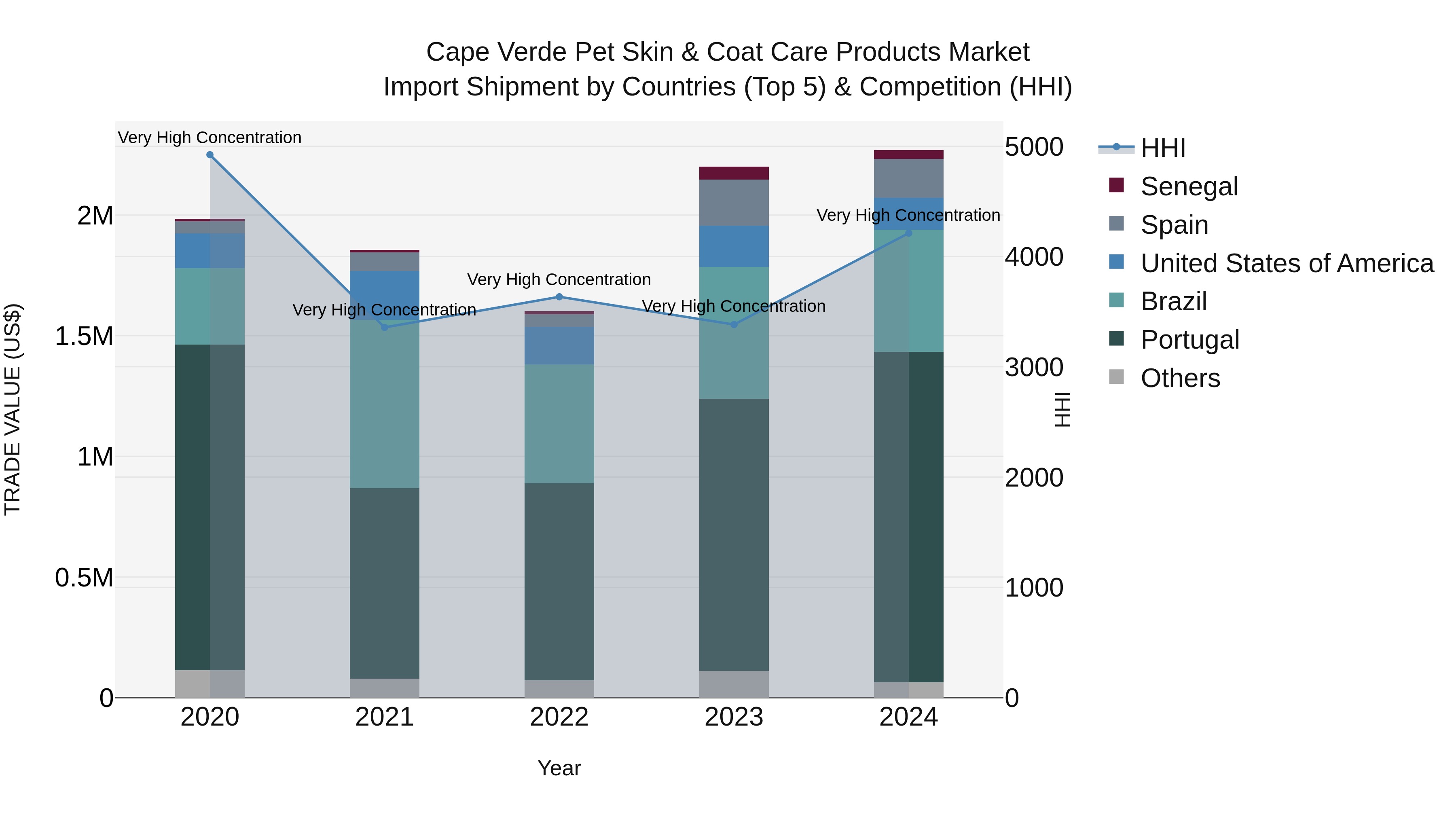 Cape Verde Pet Skin & Coat Care Products Market: Top 5 Importing Countries and Market Competition (HHI) Analysis