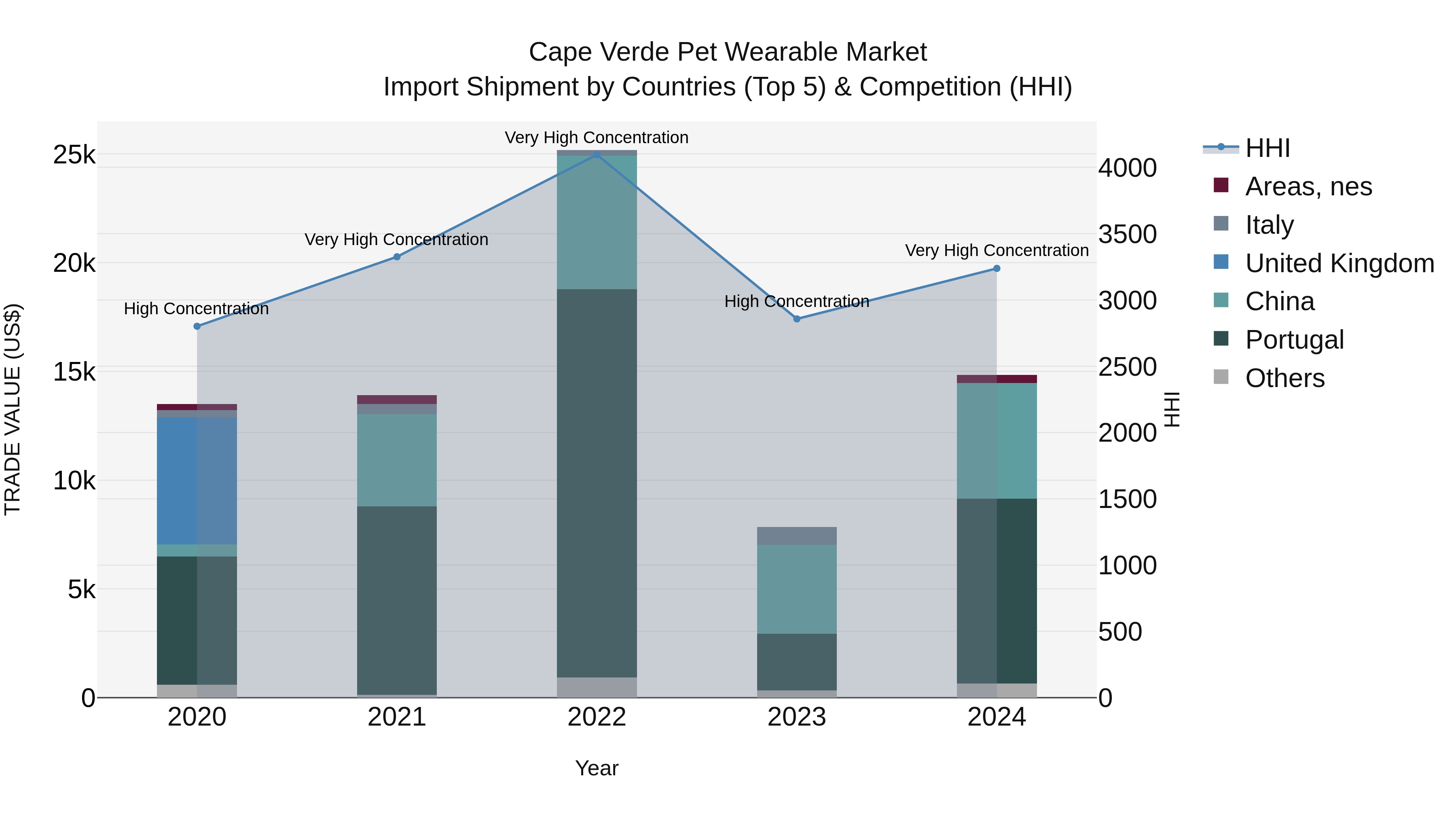 Cape Verde Pet Wearable Market: Top 5 Importing Countries and Market Competition (HHI) Analysis