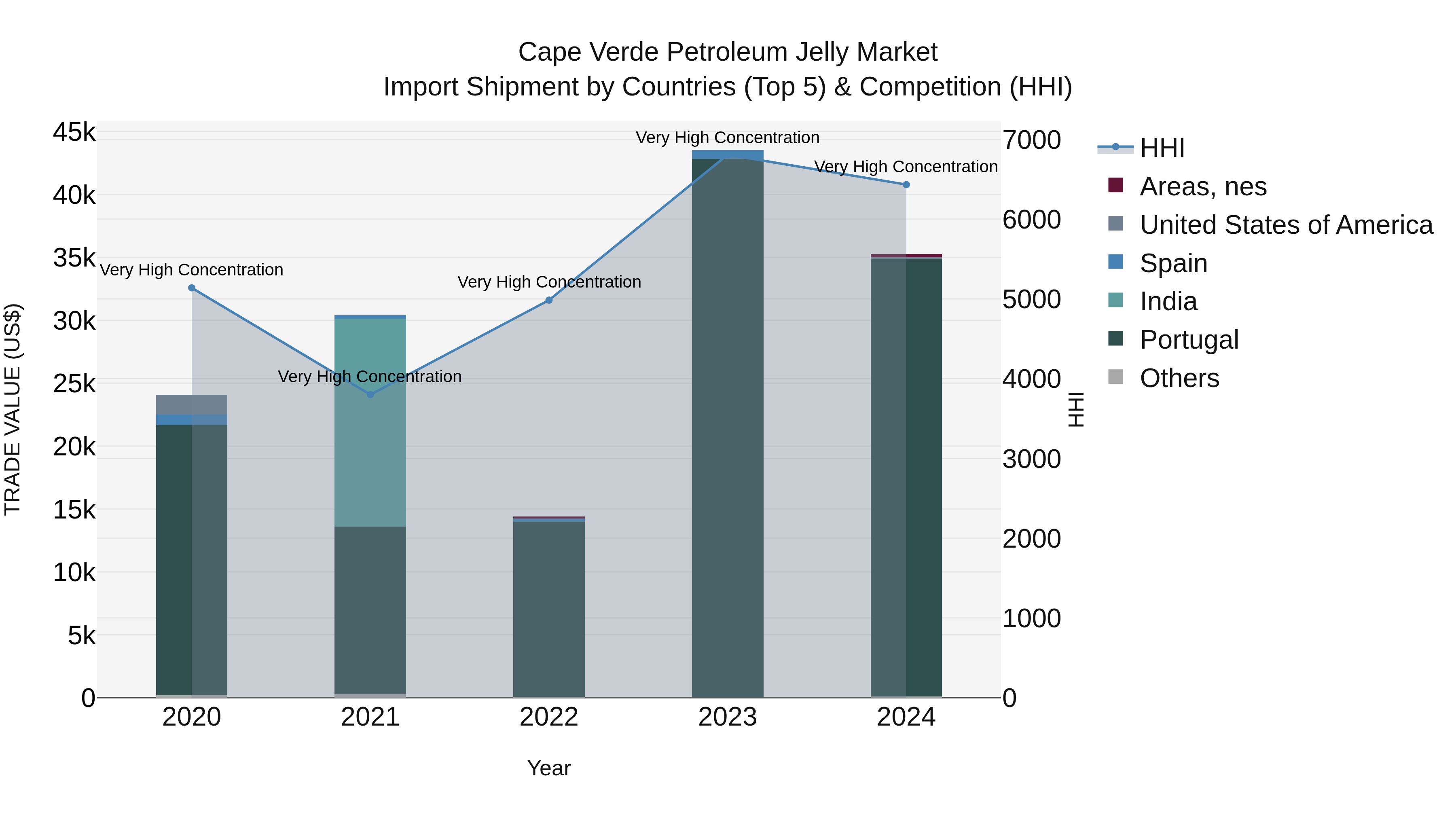 Cape Verde Petroleum Jelly Market: Top 5 Importing Countries and Market Competition (HHI) Analysis