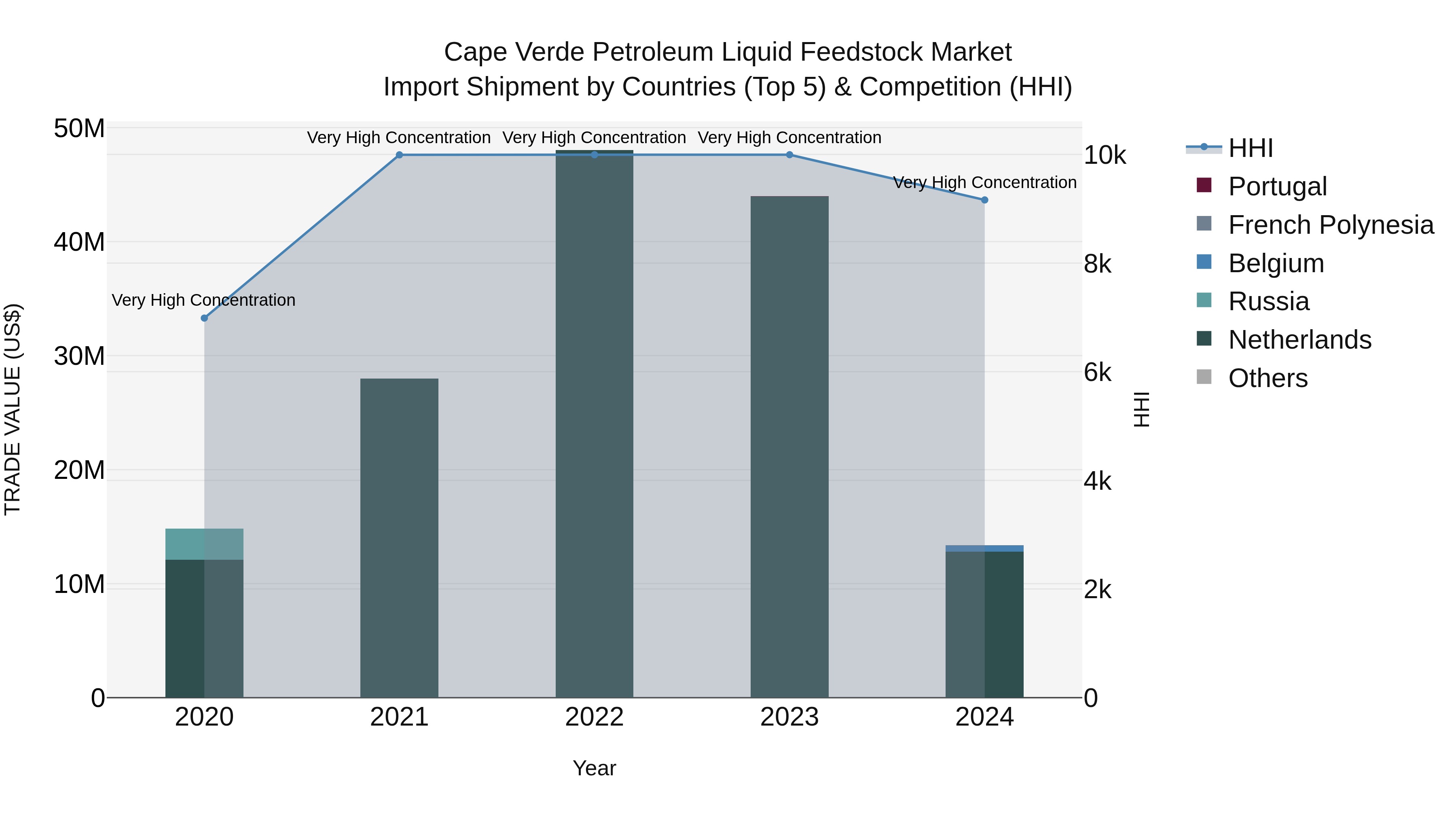 Cape Verde Petroleum Liquid Feedstock Market: Top 5 Importing Countries and Market Competition (HHI) Analysis