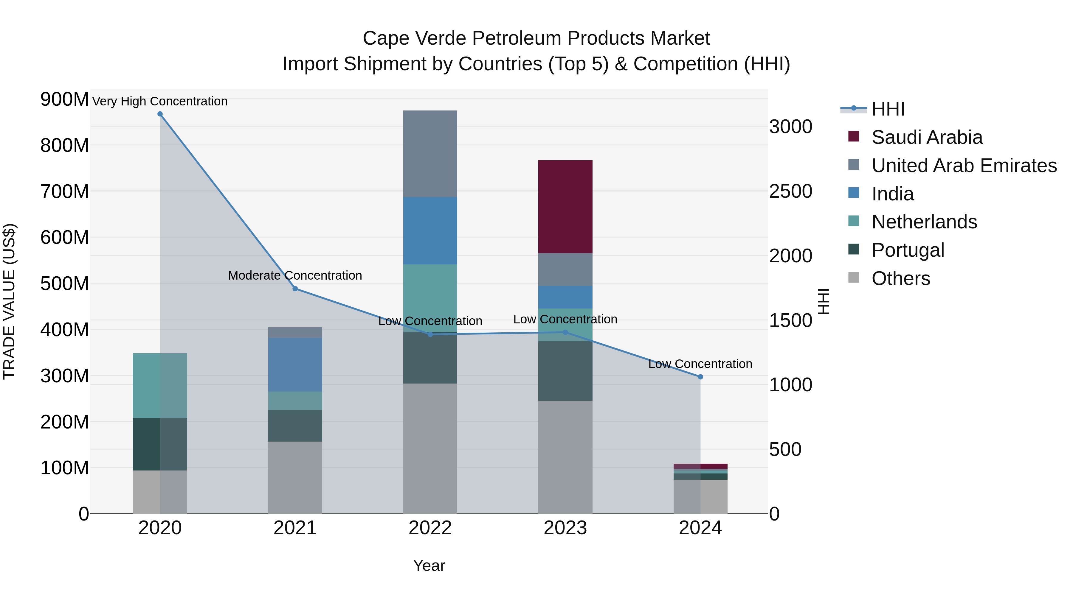 Cape Verde Petroleum Products Market: Top 5 Importing Countries and Market Competition (HHI) Analysis