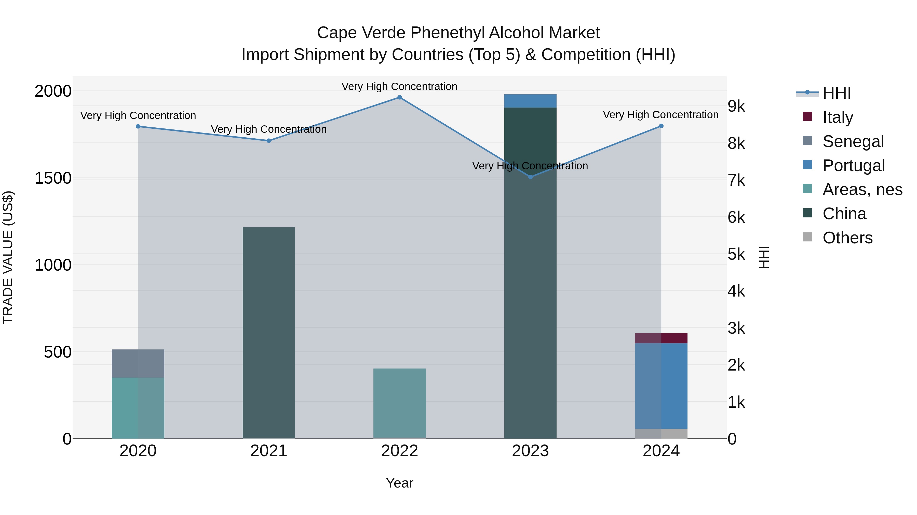 Cape Verde Phenethyl Alcohol Market: Top 5 Importing Countries and Market Competition (HHI) Analysis