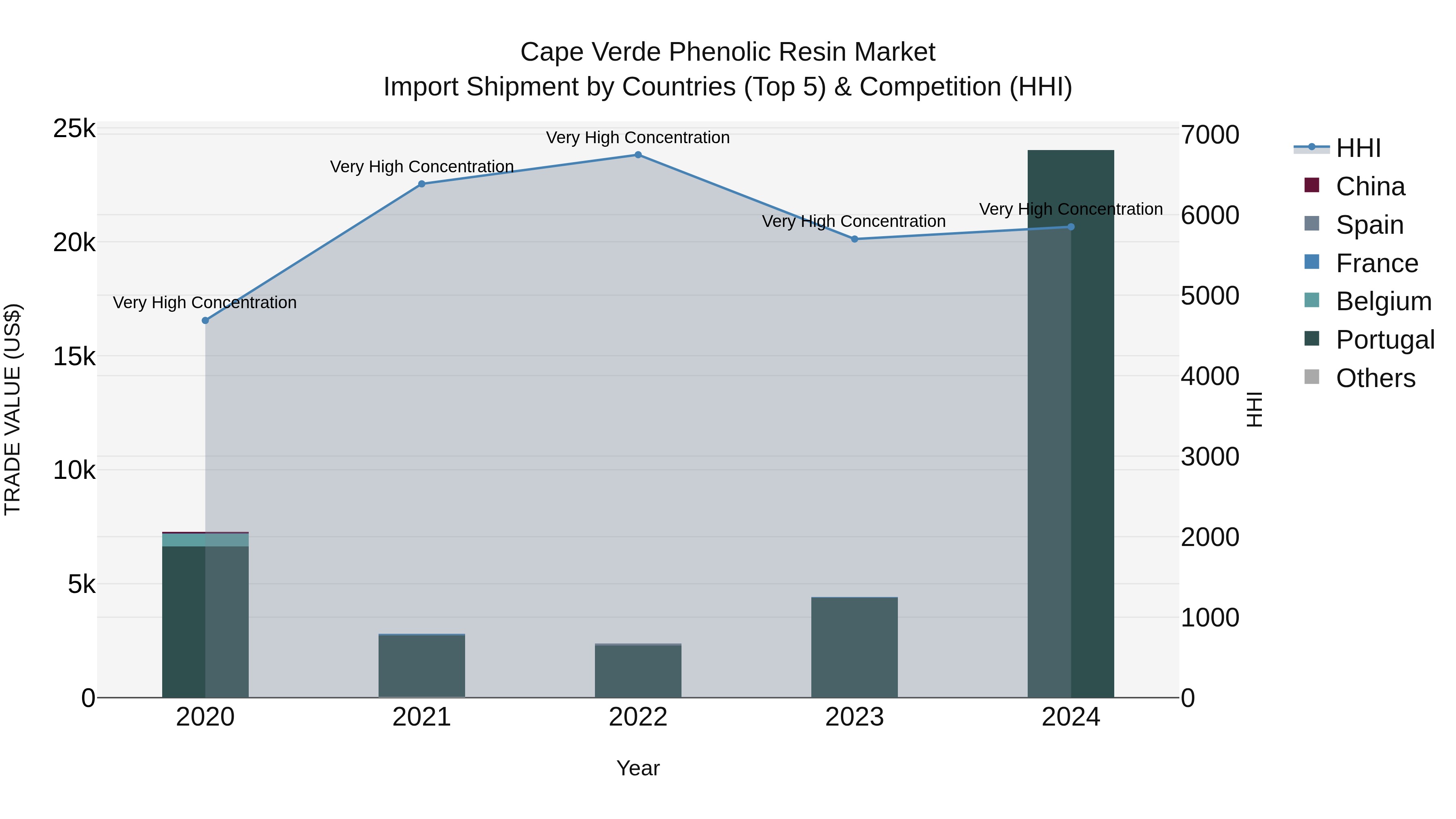 Cape Verde Phenolic Resin Market: Top 5 Importing Countries and Market Competition (HHI) Analysis