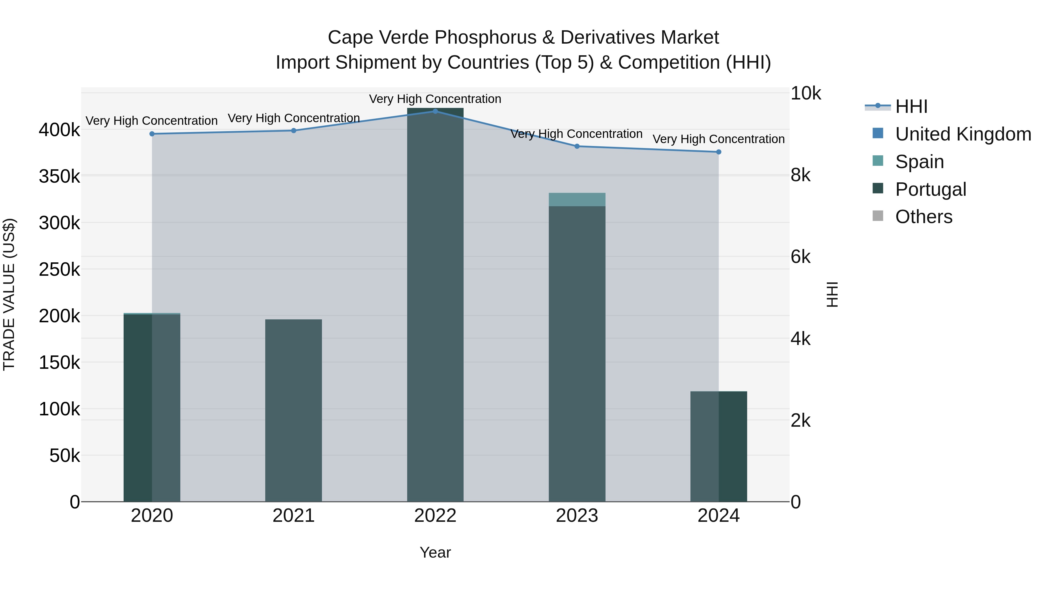 Cape Verde Phosphorus & Derivatives Market: Top 5 Importing Countries and Market Competition (HHI) Analysis