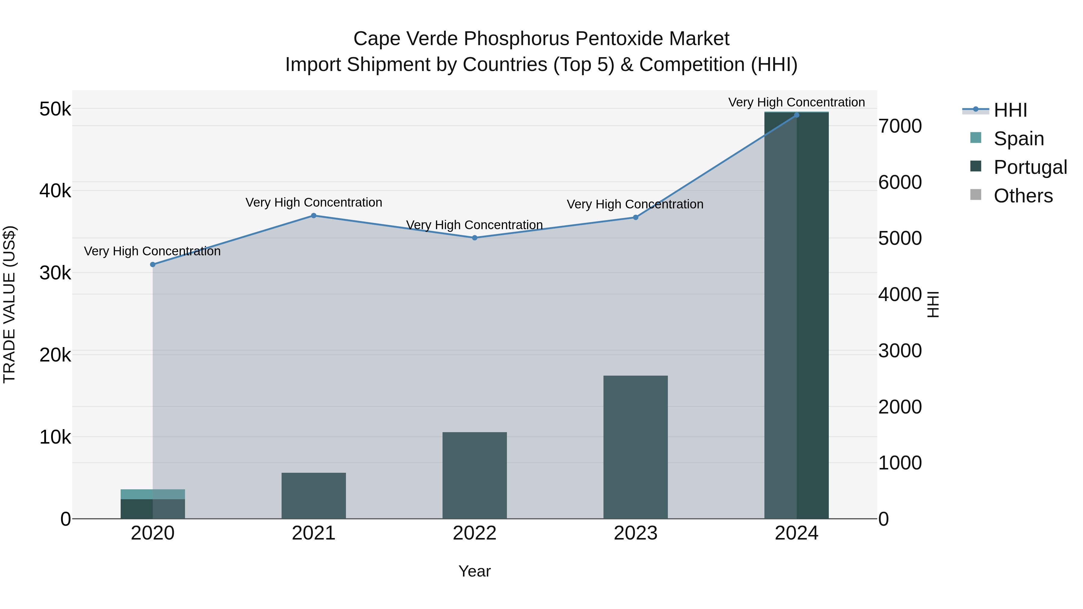 Cape Verde Phosphorus Pentoxide Market: Top 5 Importing Countries and Market Competition (HHI) Analysis