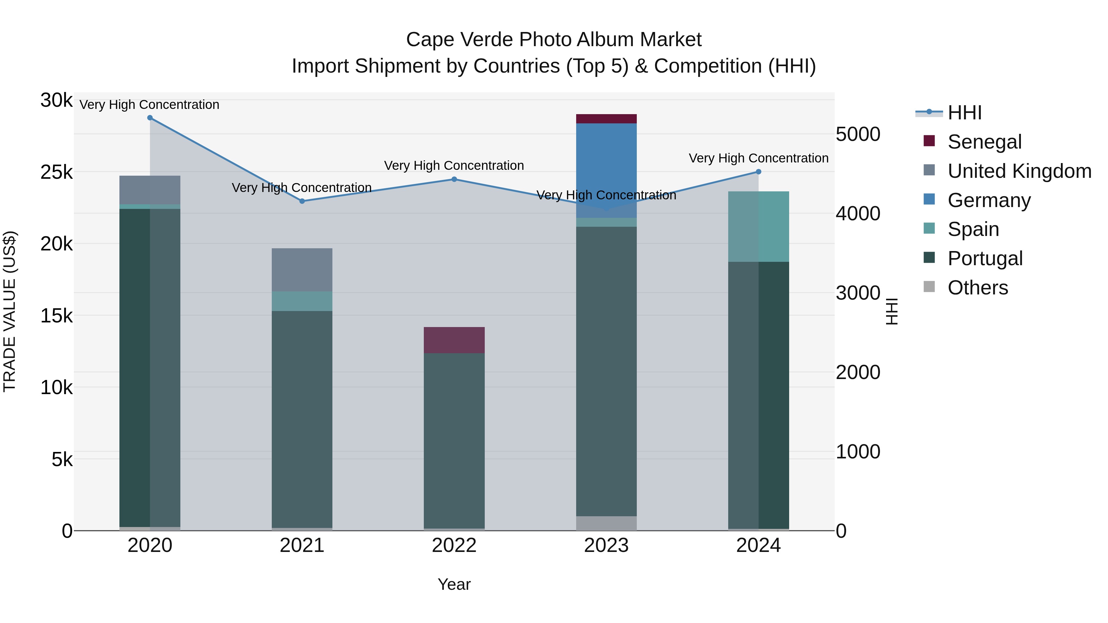 Cape Verde Photo Album Market: Top 5 Importing Countries and Market Competition (HHI) Analysis