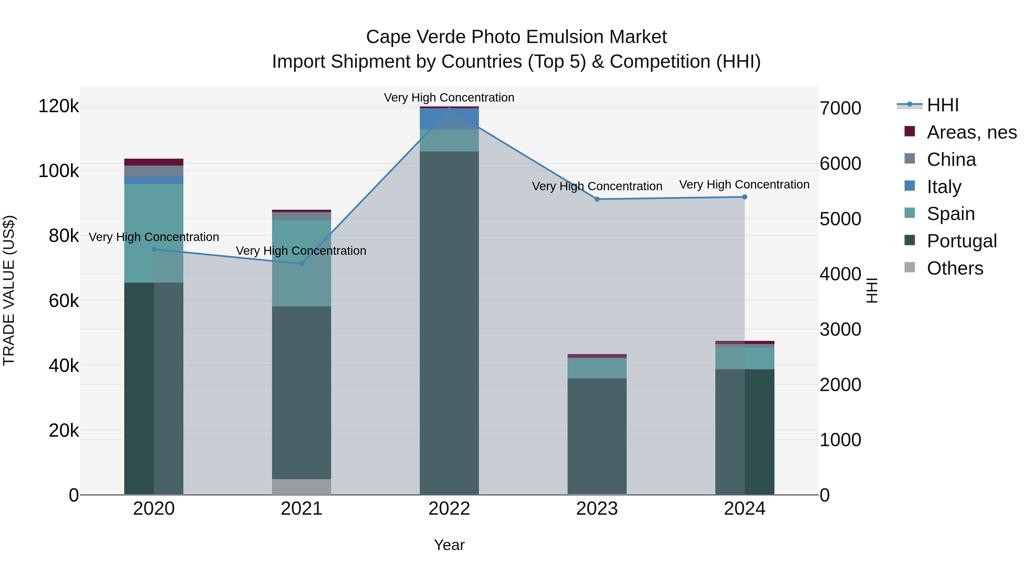 Cape Verde Photo Emulsion Market: Top 5 Importing Countries and Market Competition (HHI) Analysis