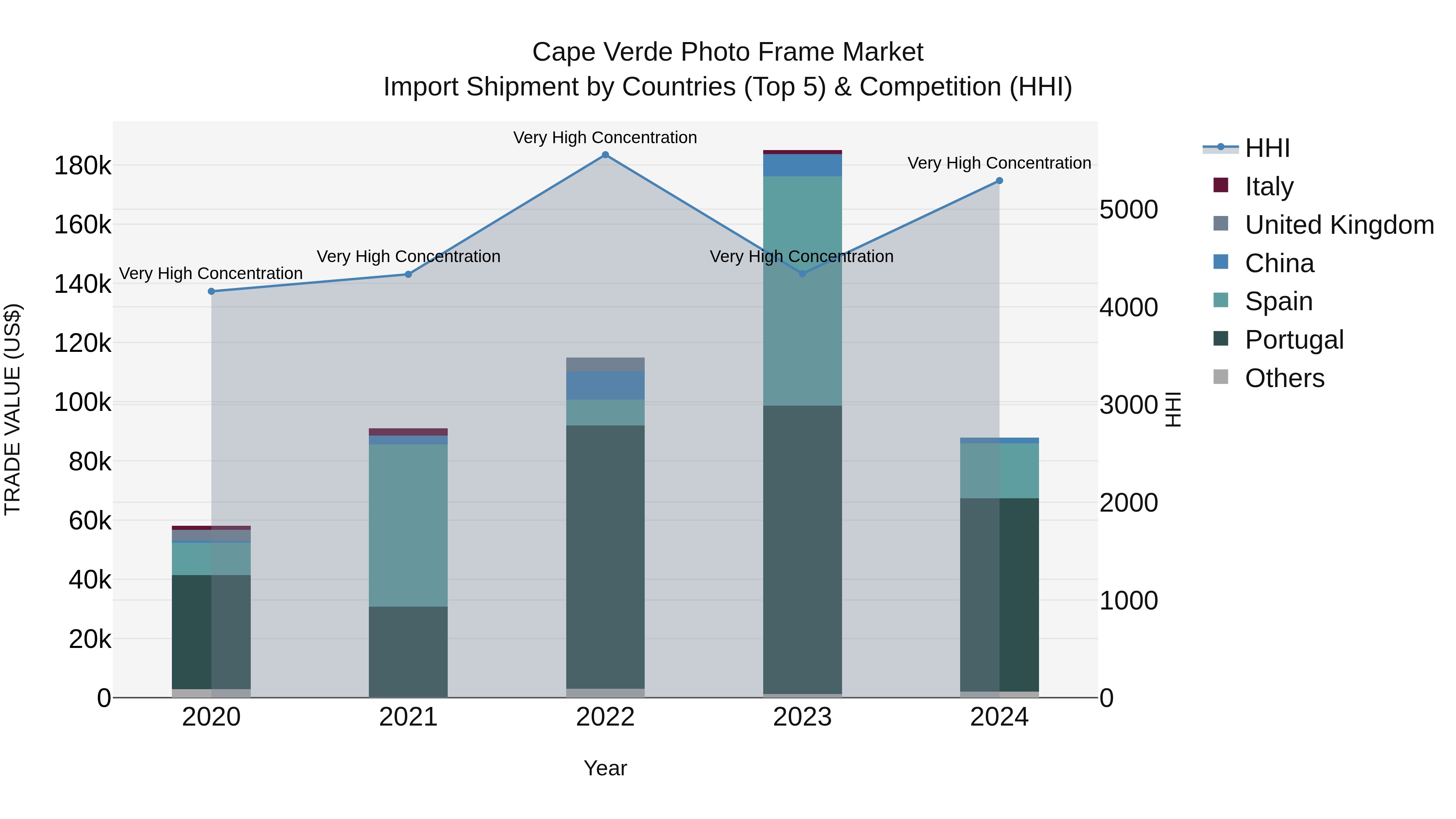 Cape Verde Photo Frame Market: Top 5 Importing Countries and Market Competition (HHI) Analysis