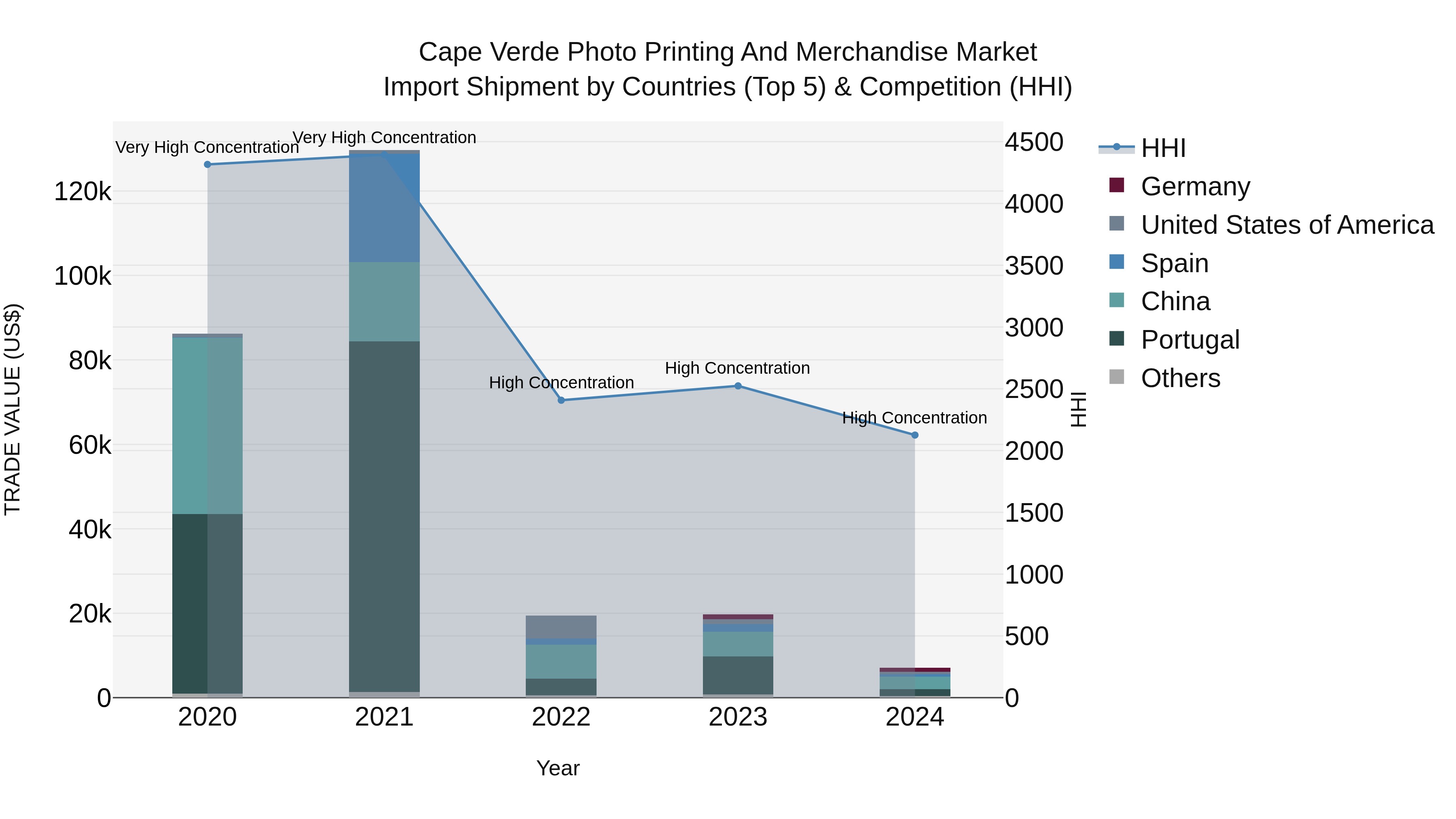 Cape Verde Photo Printing and Merchandise Market: Top 5 Importing Countries and Market Competition (HHI) Analysis
