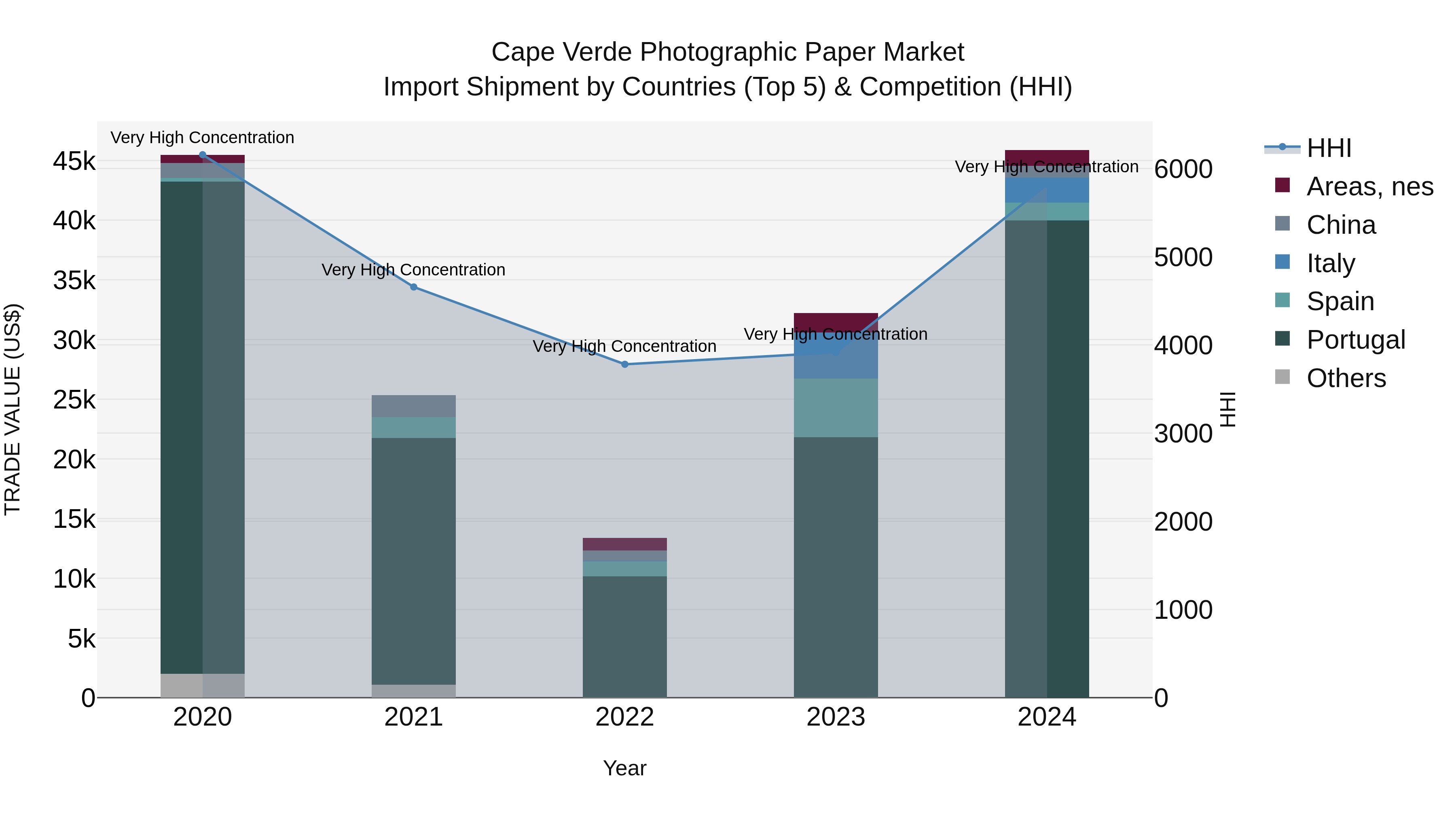 Cape Verde Photographic Paper Market: Top 5 Importing Countries and Market Competition (HHI) Analysis