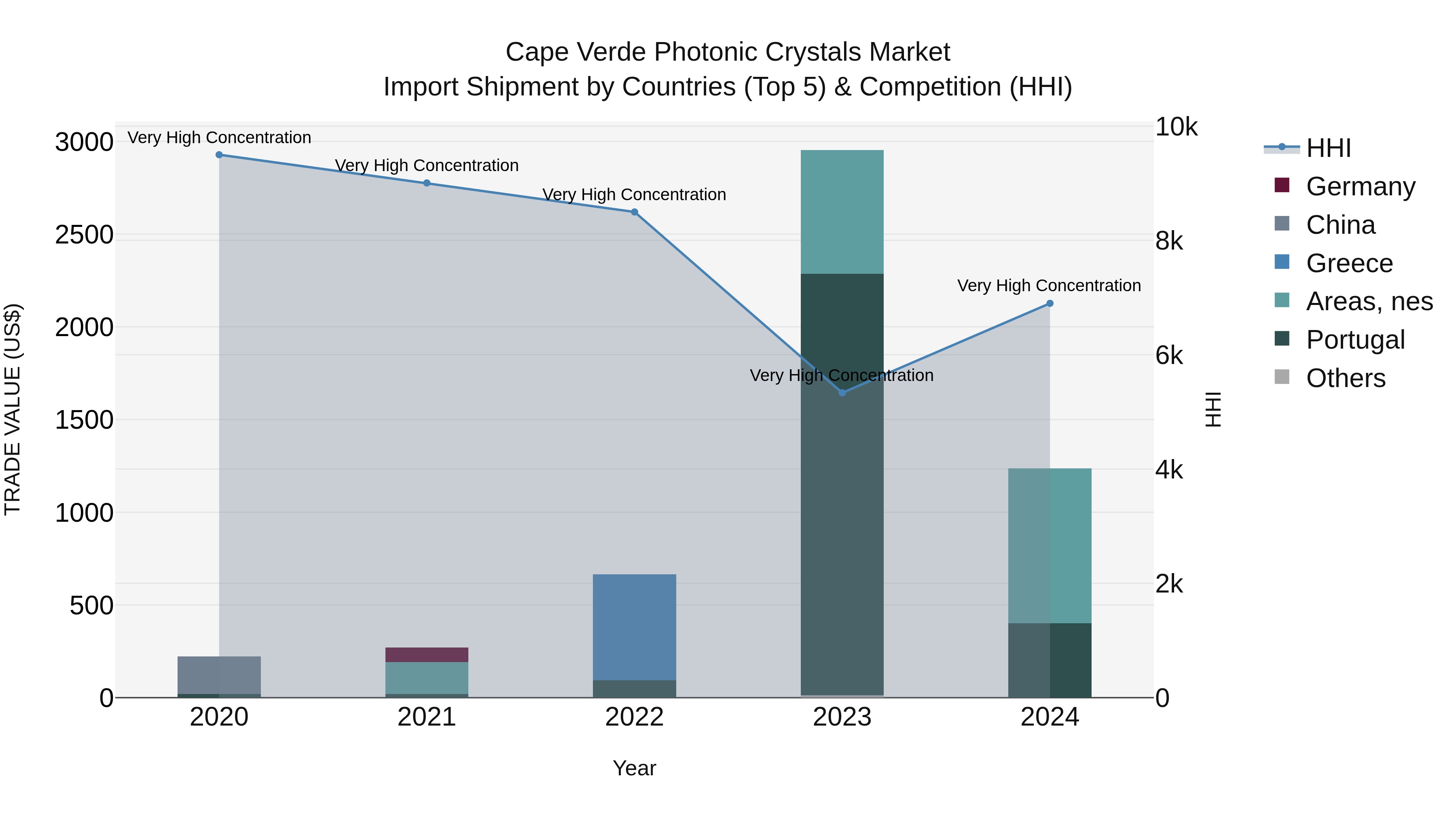 Cape Verde Photonic Crystals Market: Top 5 Importing Countries and Market Competition (HHI) Analysis
