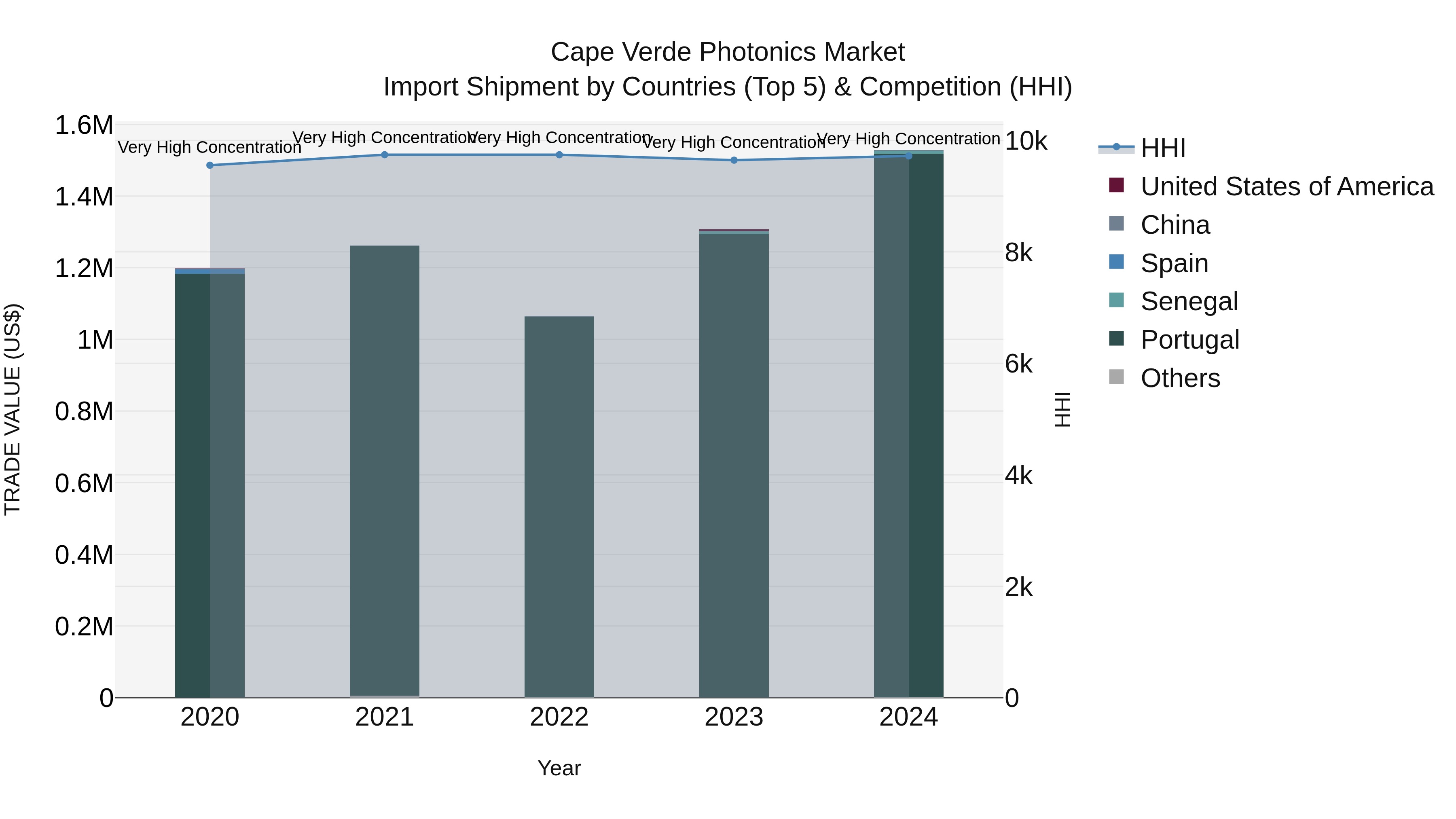 Cape Verde Photonics Market: Top 5 Importing Countries and Market Competition (HHI) Analysis