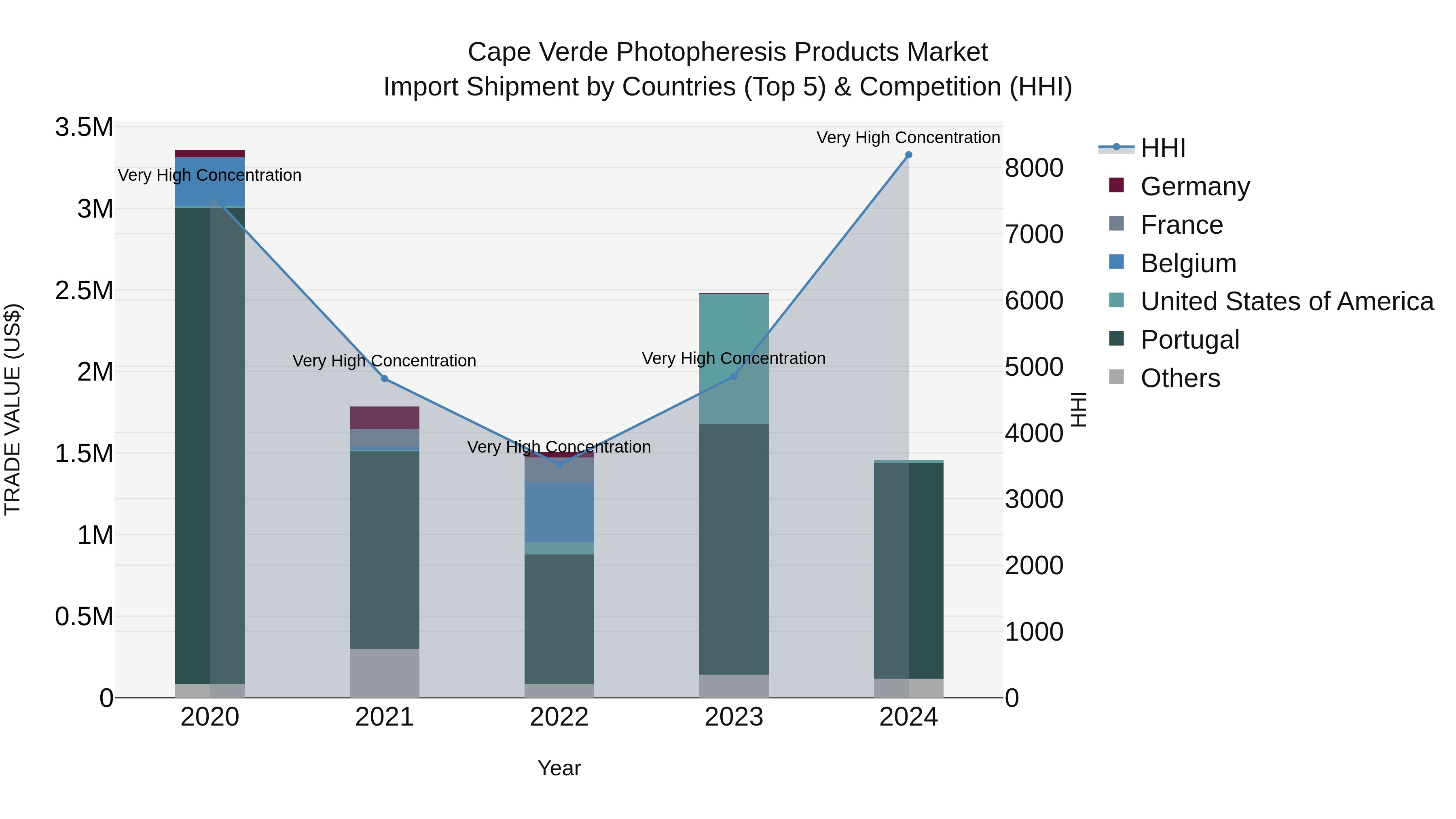Cape Verde Photopheresis Products Market: Top 5 Importing Countries and Market Competition (HHI) Analysis
