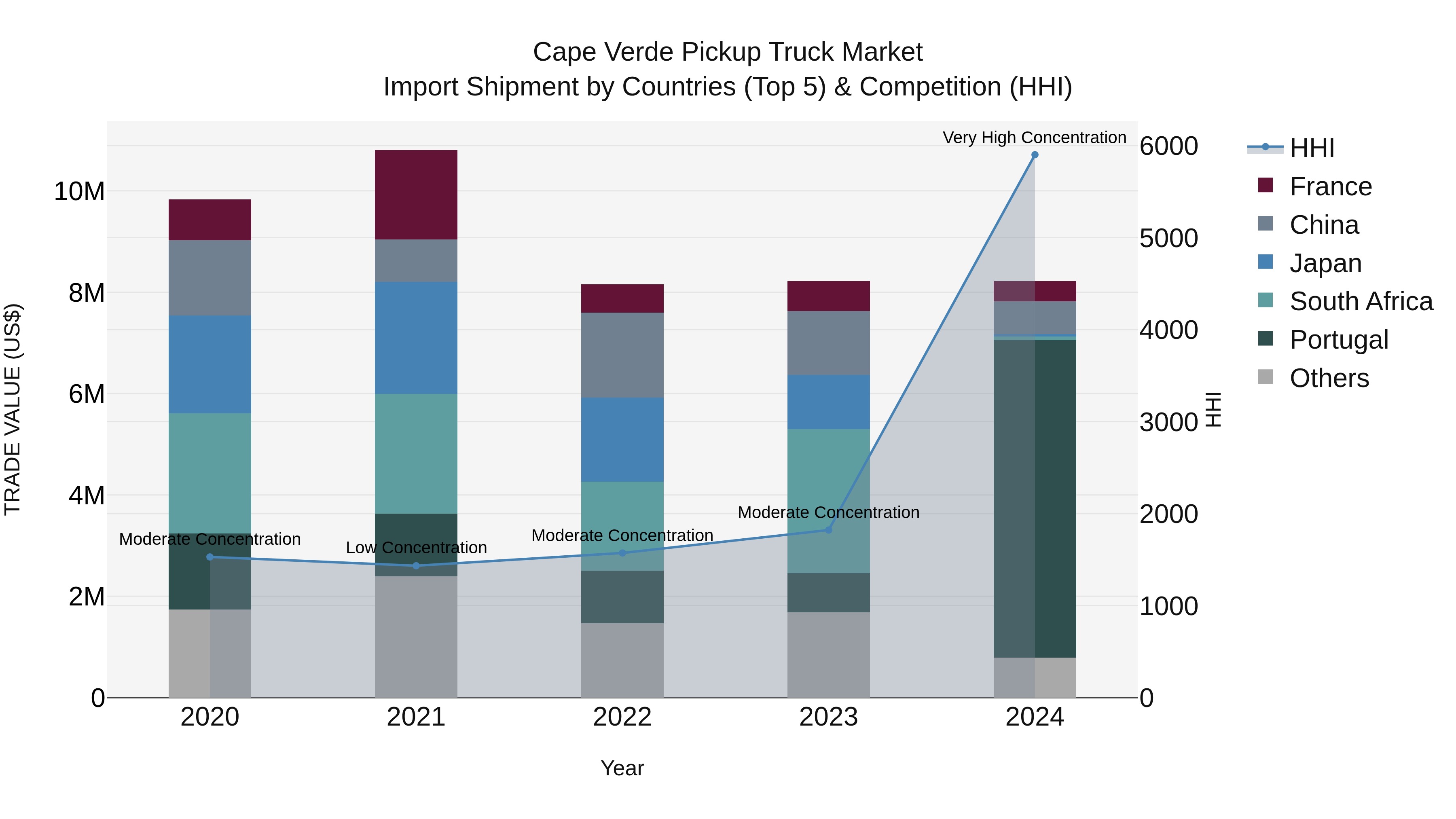 Cape Verde Pickup Truck Market: Top 5 Importing Countries and Market Competition (HHI) Analysis