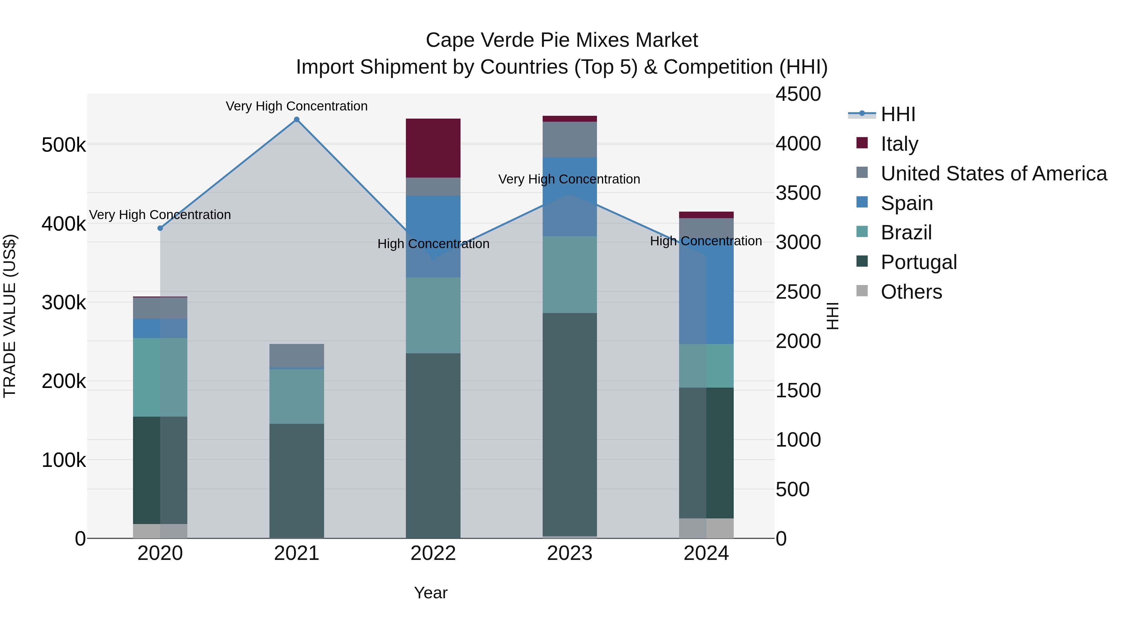 Cape Verde Pie Mixes Market: Top 5 Importing Countries and Market Competition (HHI) Analysis