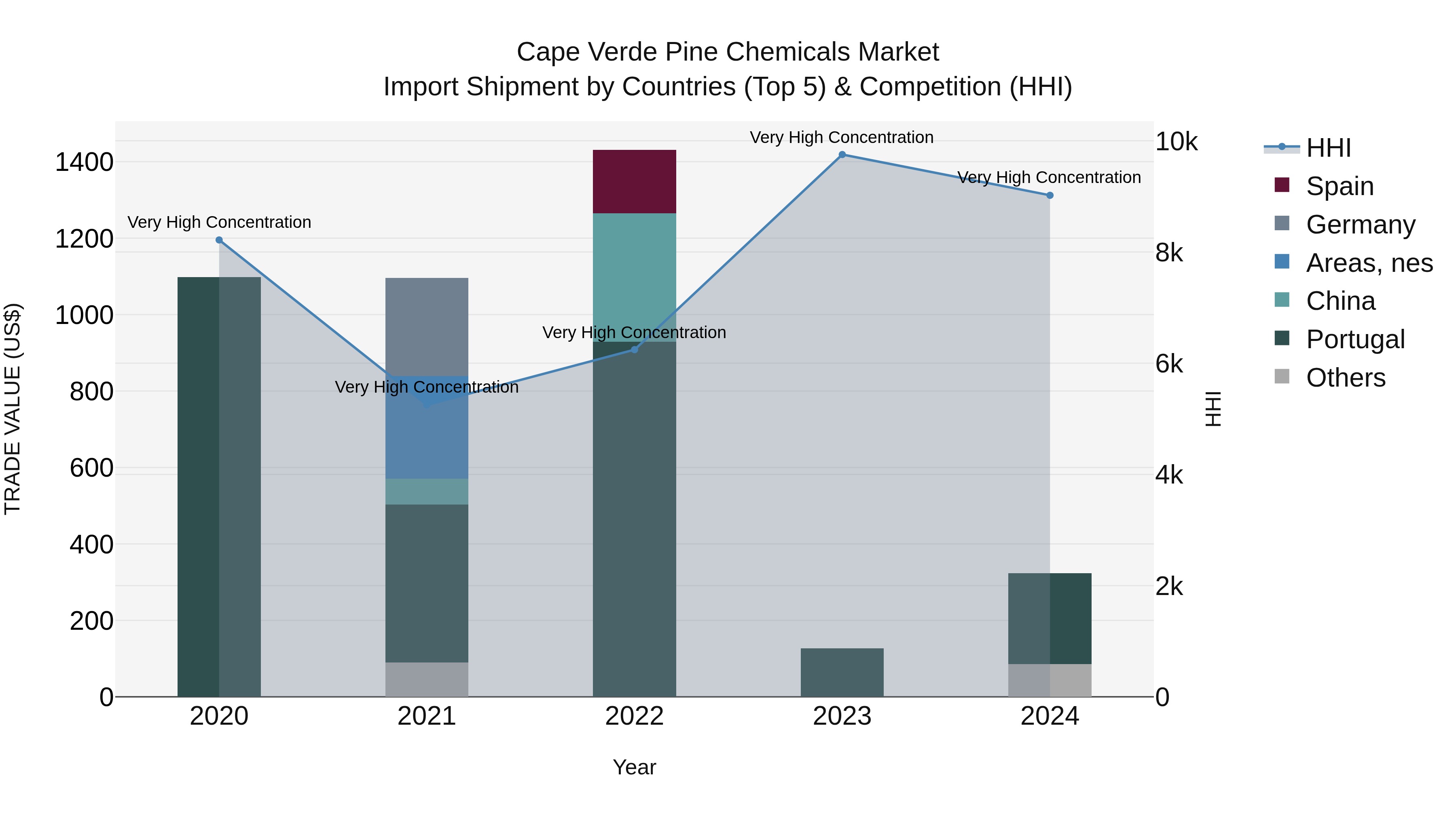 Cape Verde Pine Chemicals Market: Top 5 Importing Countries and Market Competition (HHI) Analysis