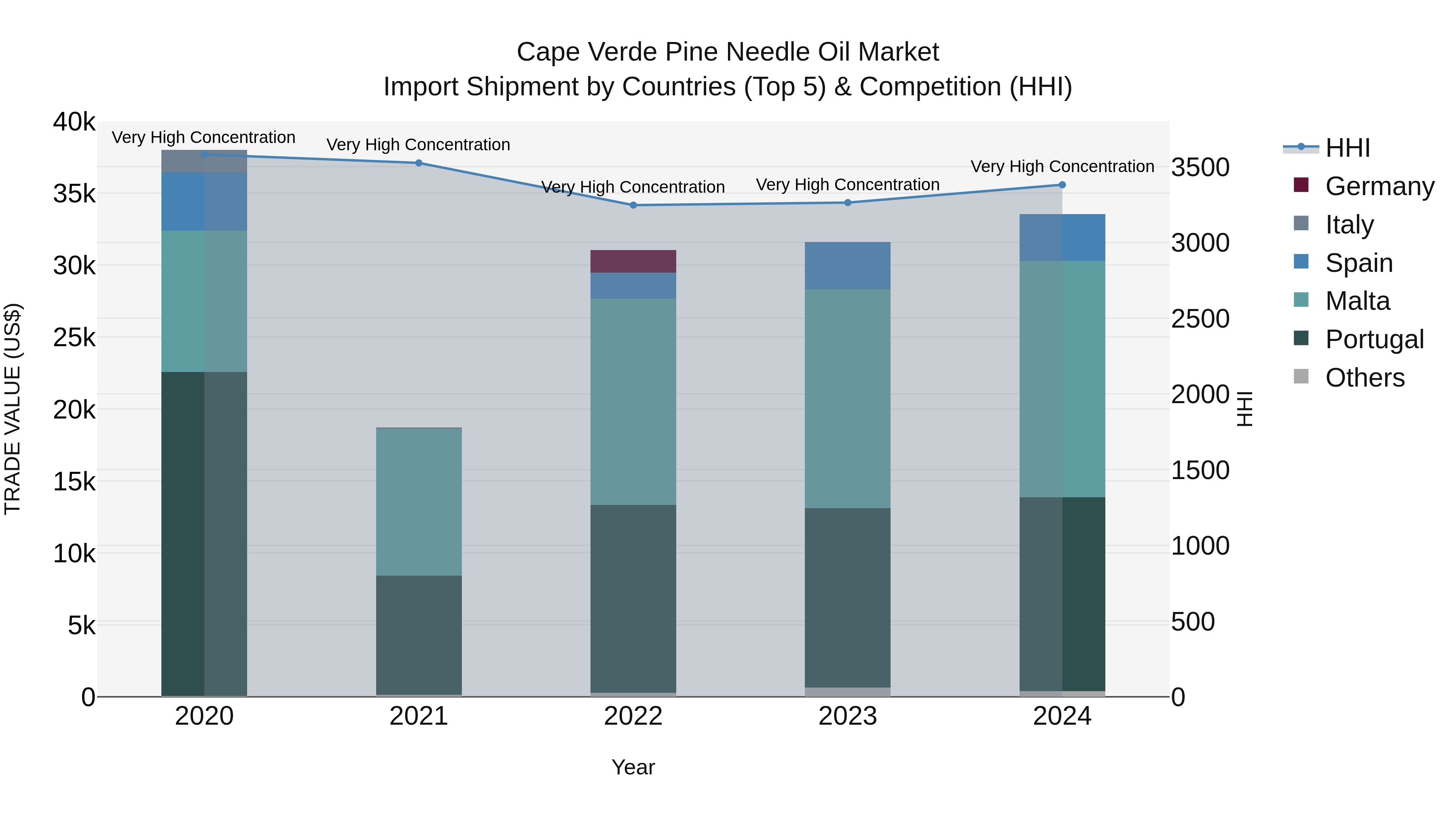 Cape Verde Pine Needle Oil Market: Top 5 Importing Countries and Market Competition (HHI) Analysis
