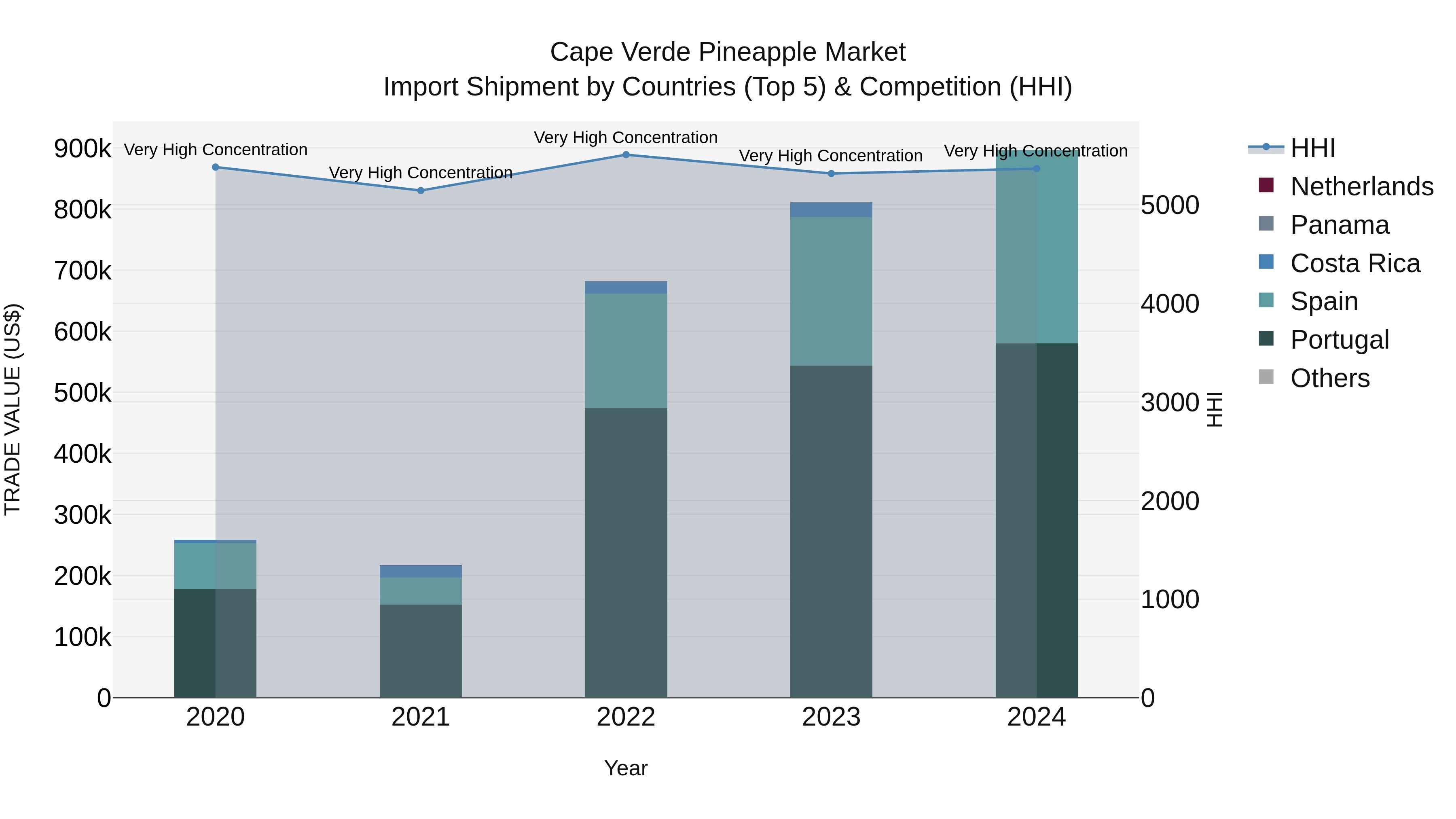 Cape Verde Pineapple Market: Top 5 Importing Countries and Market Competition (HHI) Analysis