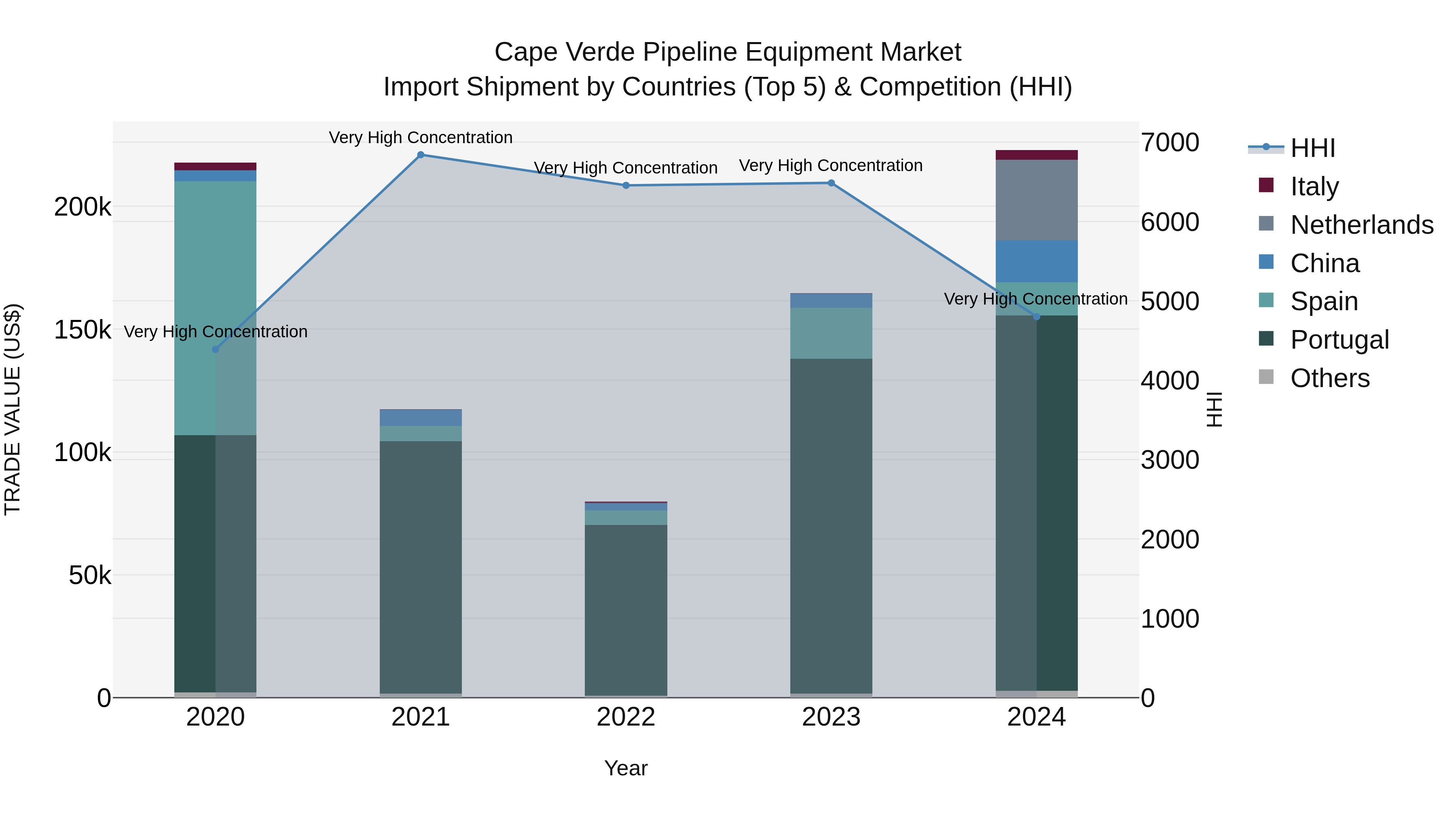 Cape Verde Pipeline Equipment Market: Top 5 Importing Countries and Market Competition (HHI) Analysis