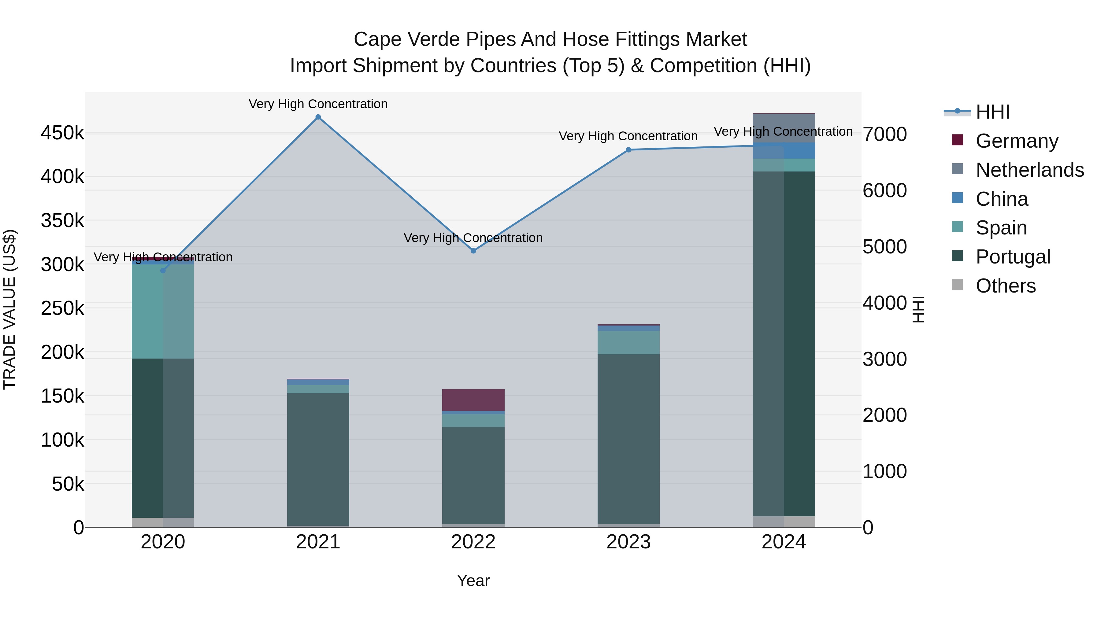 Cape Verde Pipes and Hose Fittings Market: Top 5 Importing Countries and Market Competition (HHI) Analysis