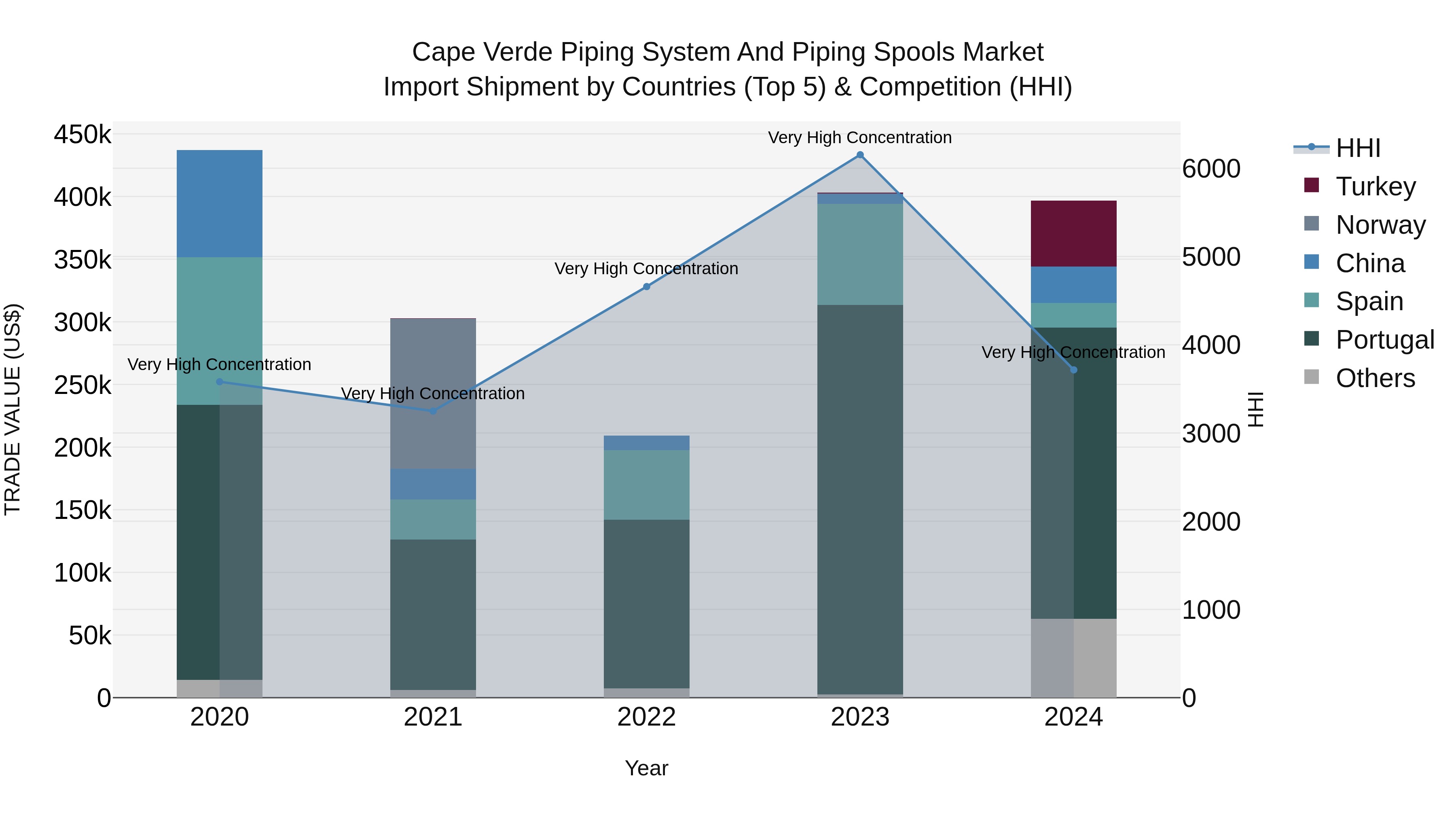 Cape Verde Piping System and Piping Spools Market: Top 5 Importing Countries and Market Competition (HHI) Analysis