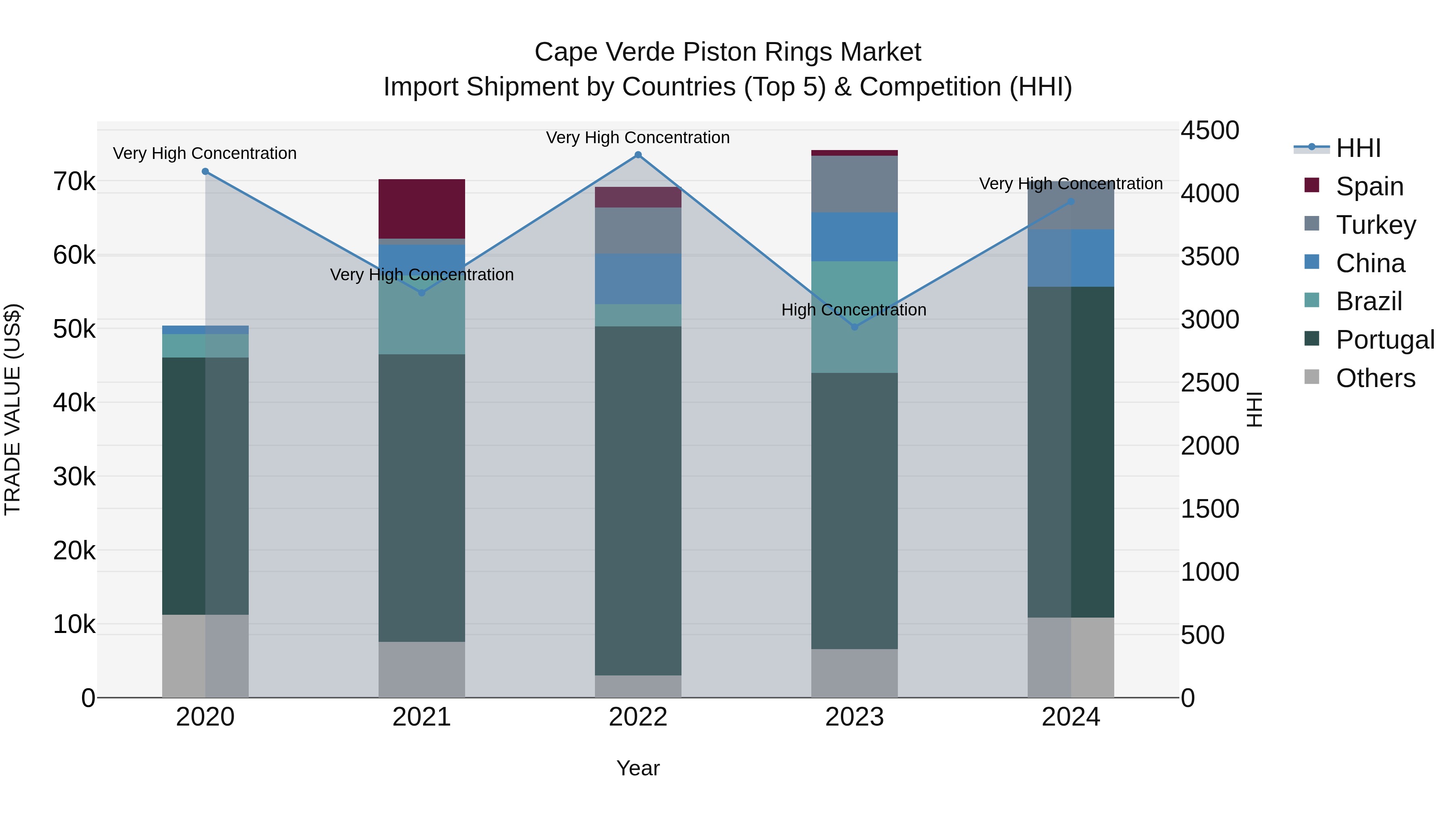 Cape Verde Piston Rings Market: Top 5 Importing Countries and Market Competition (HHI) Analysis
