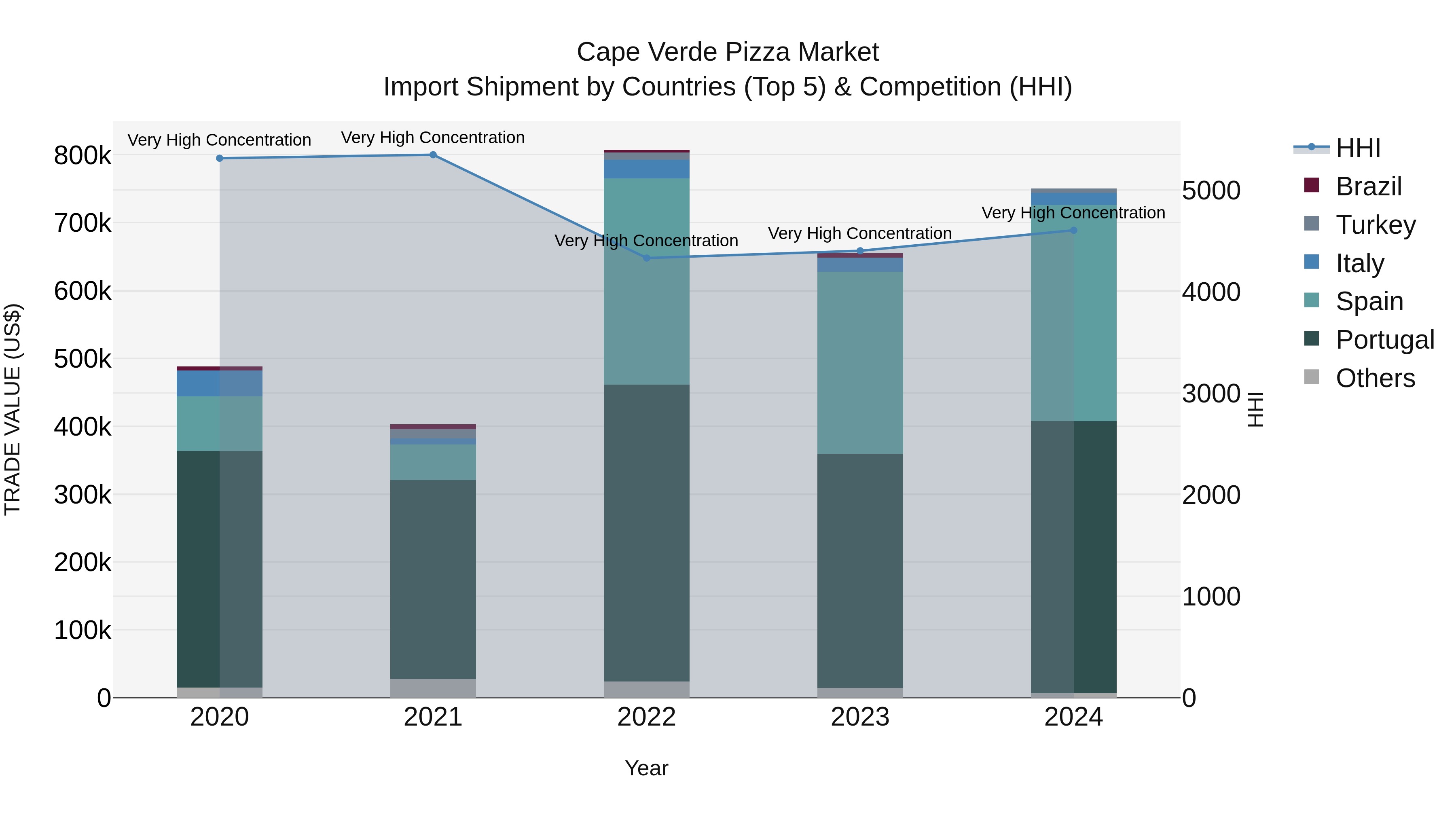 Cape Verde Pizza Market: Top 5 Importing Countries and Market Competition (HHI) Analysis