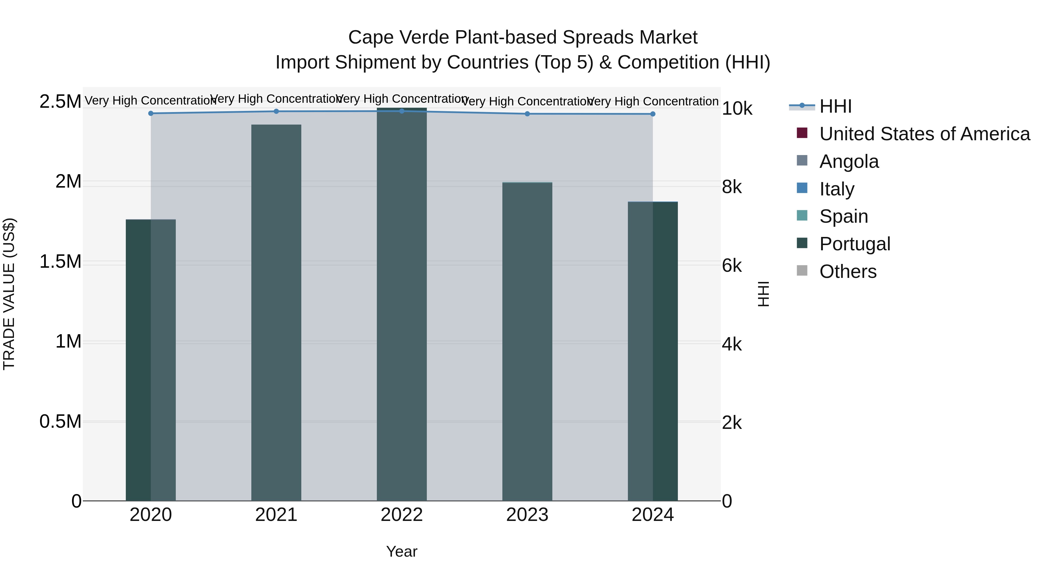 Cape Verde Plant-based Spreads Market: Top 5 Importing Countries and Market Competition (HHI) Analysis