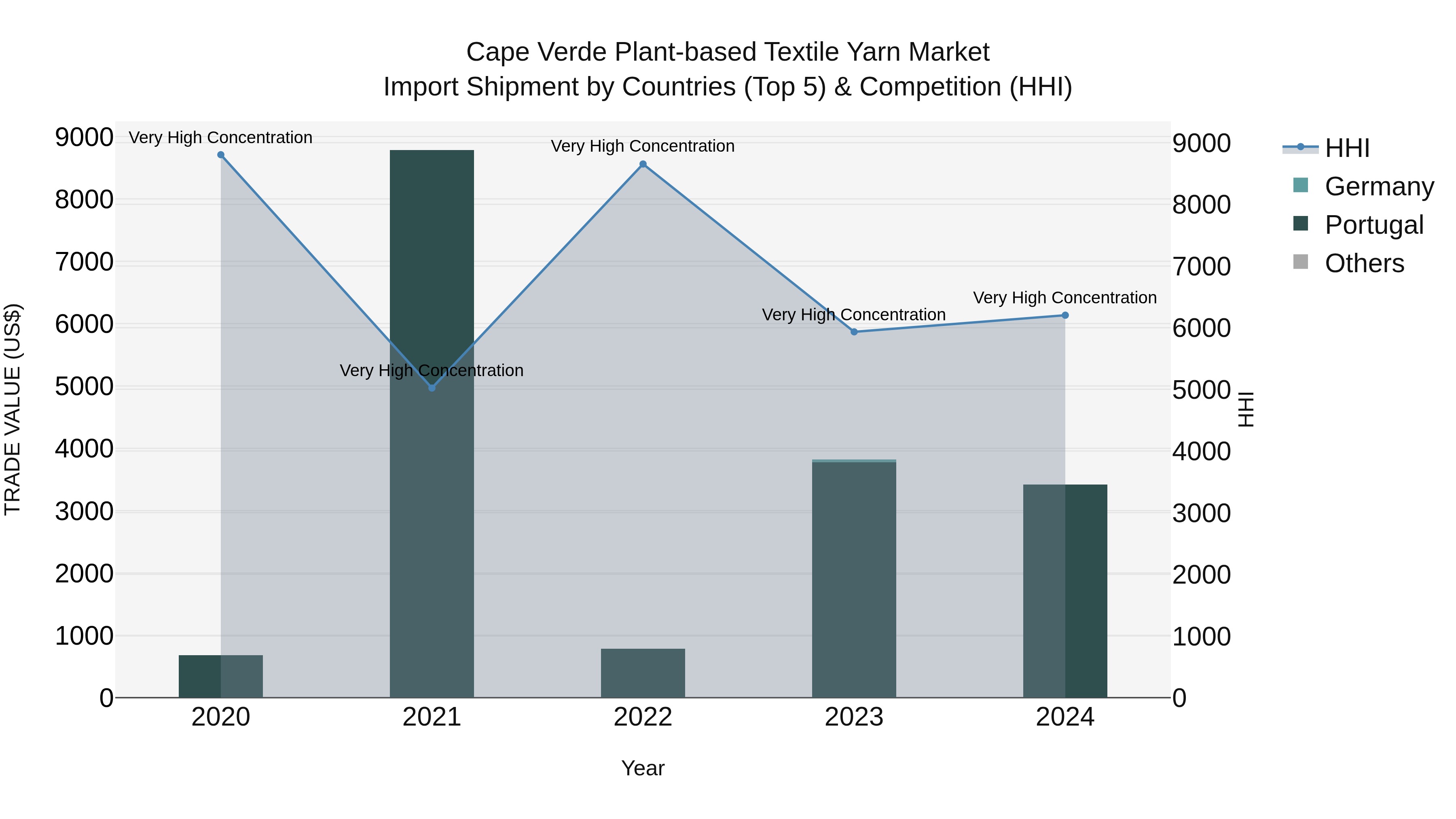 Cape Verde Plant-based Textile Yarn Market: Top 5 Importing Countries and Market Competition (HHI) Analysis