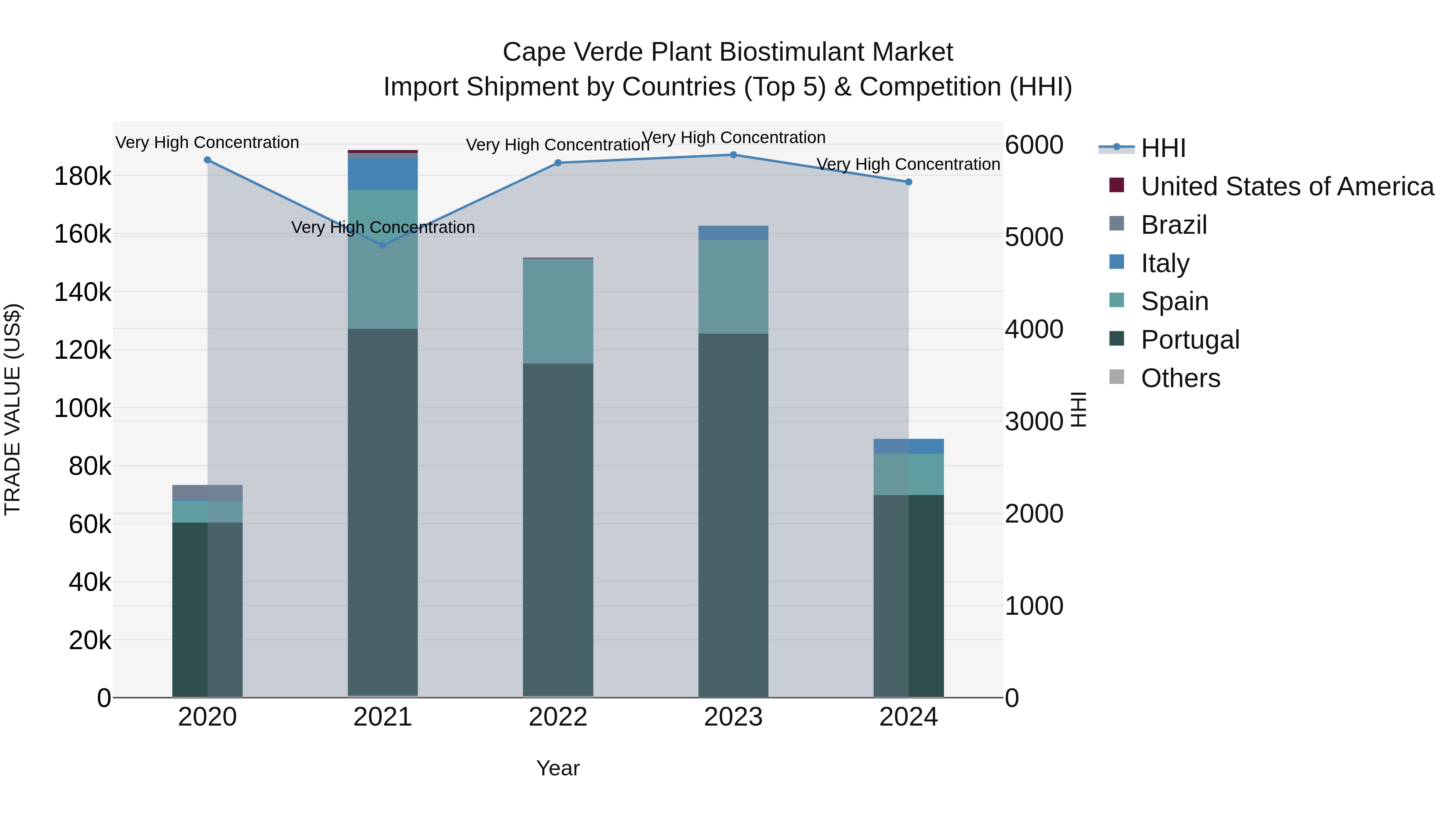 Cape Verde Plant Biostimulant Market: Top 5 Importing Countries and Market Competition (HHI) Analysis