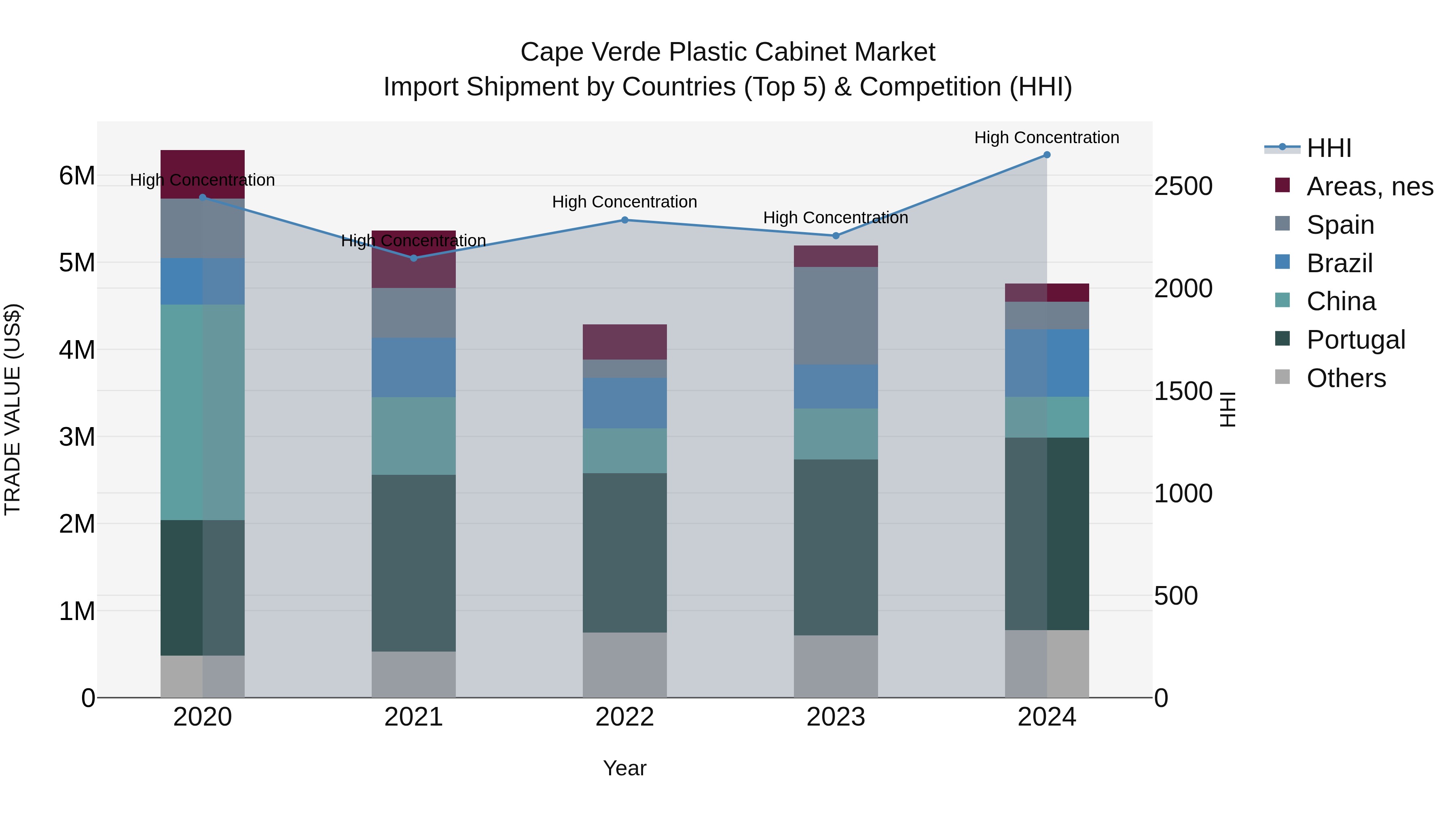 Cape Verde Plastic Cabinet Market: Top 5 Importing Countries and Market Competition (HHI) Analysis