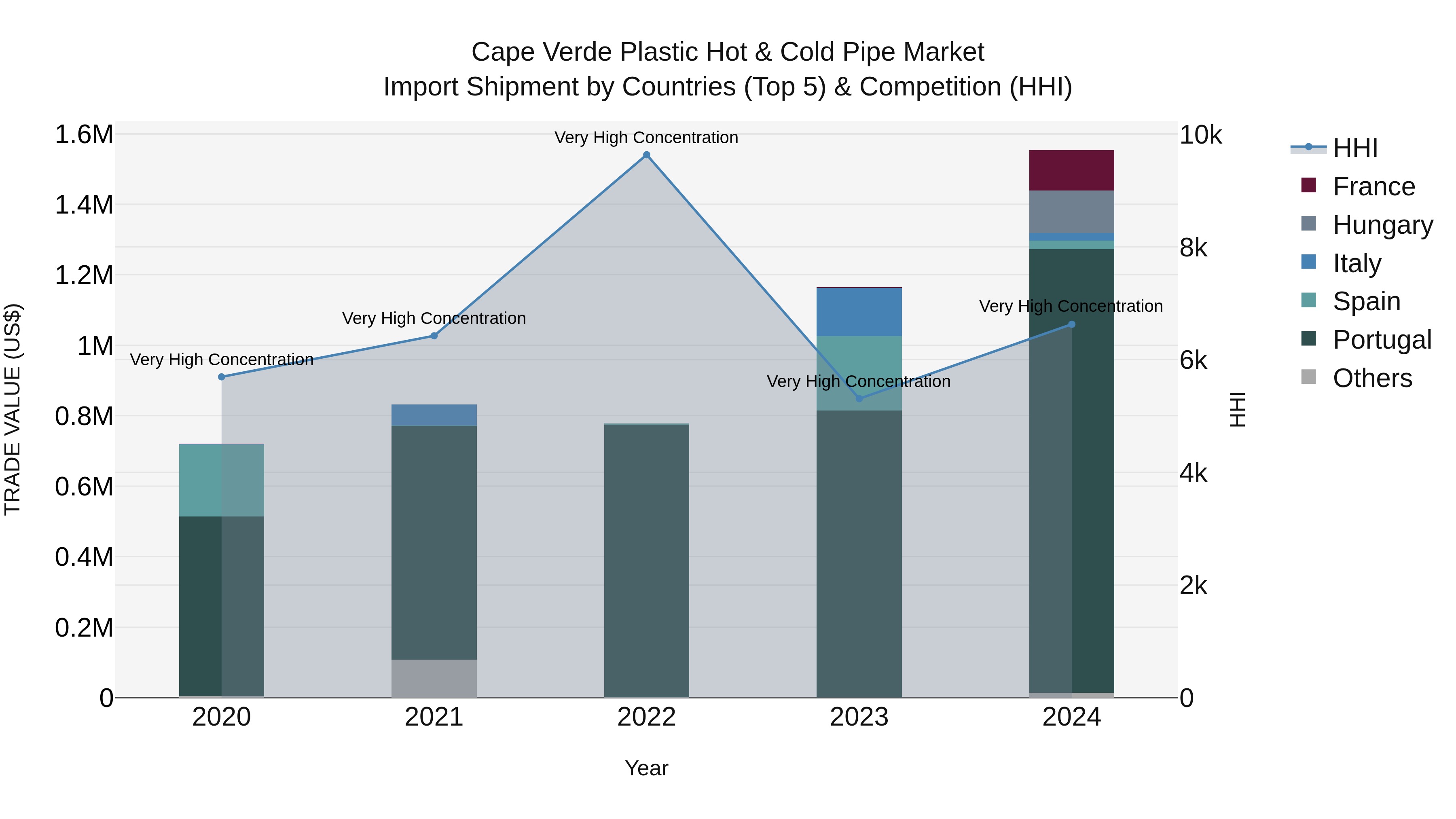 Cape Verde Plastic Hot & Cold Pipe Market: Top 5 Importing Countries and Market Competition (HHI) Analysis