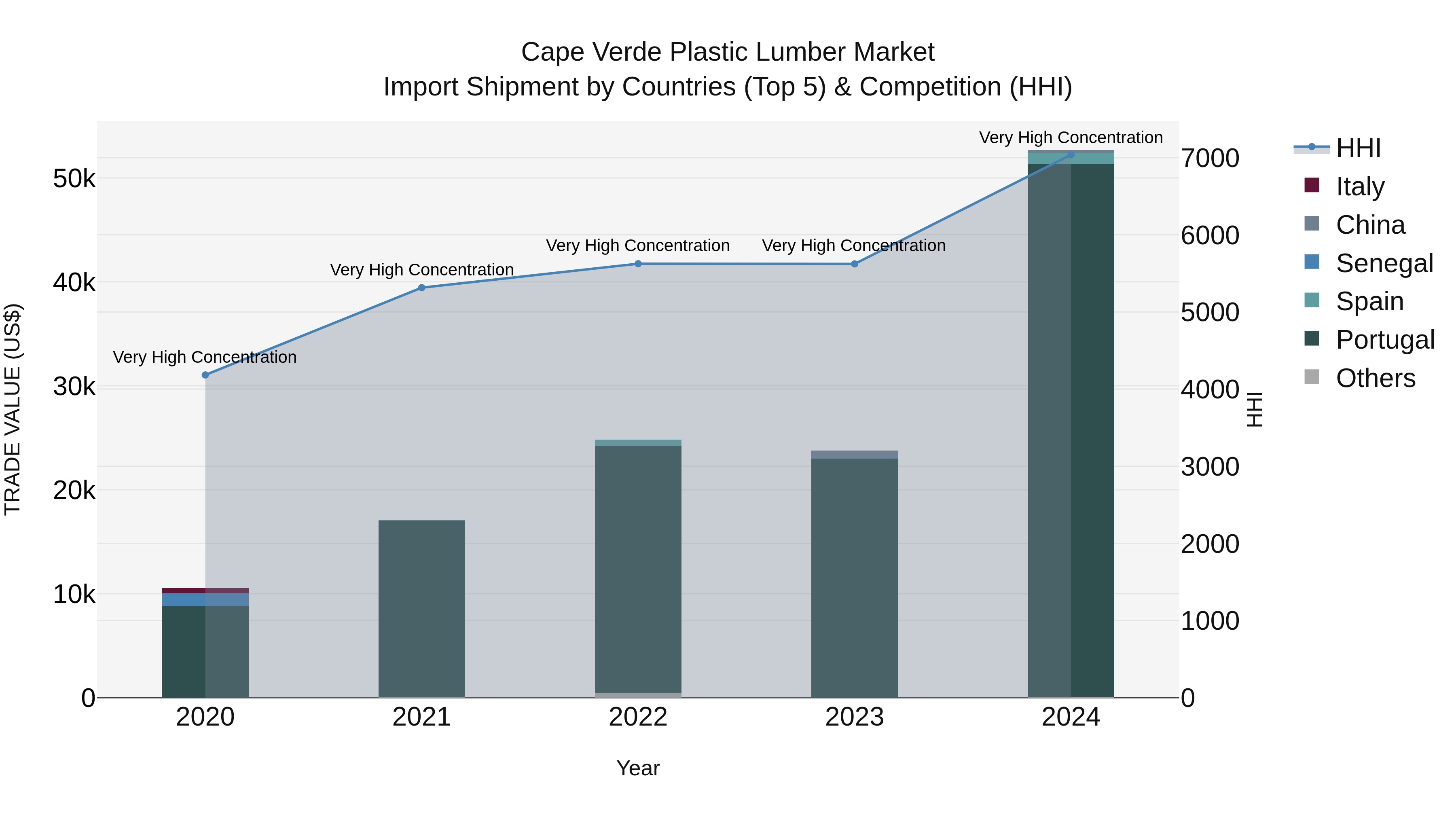 Cape Verde Plastic Lumber Market: Top 5 Importing Countries and Market Competition (HHI) Analysis