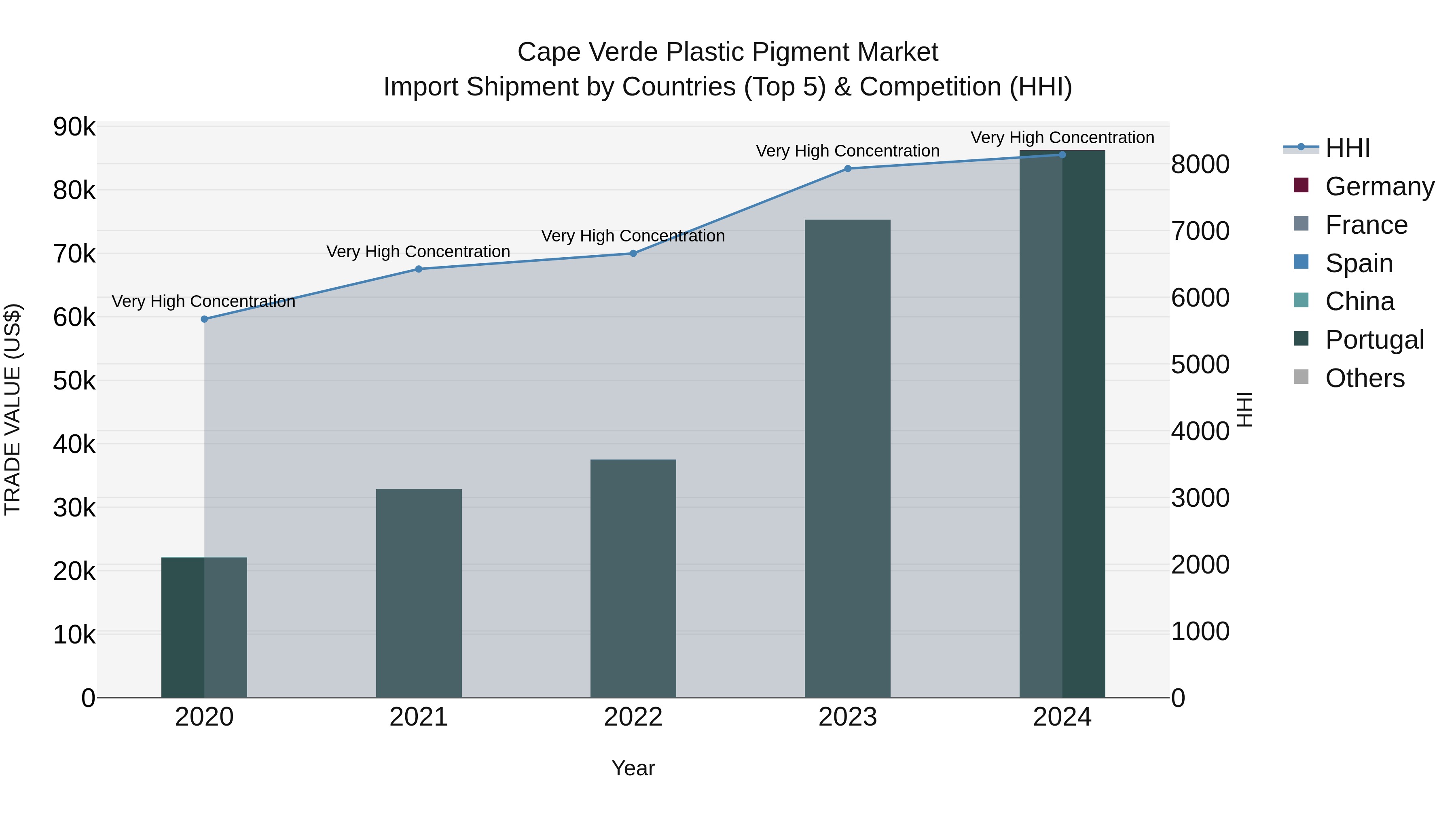Cape Verde Plastic Pigment Market: Top 5 Importing Countries and Market Competition (HHI) Analysis