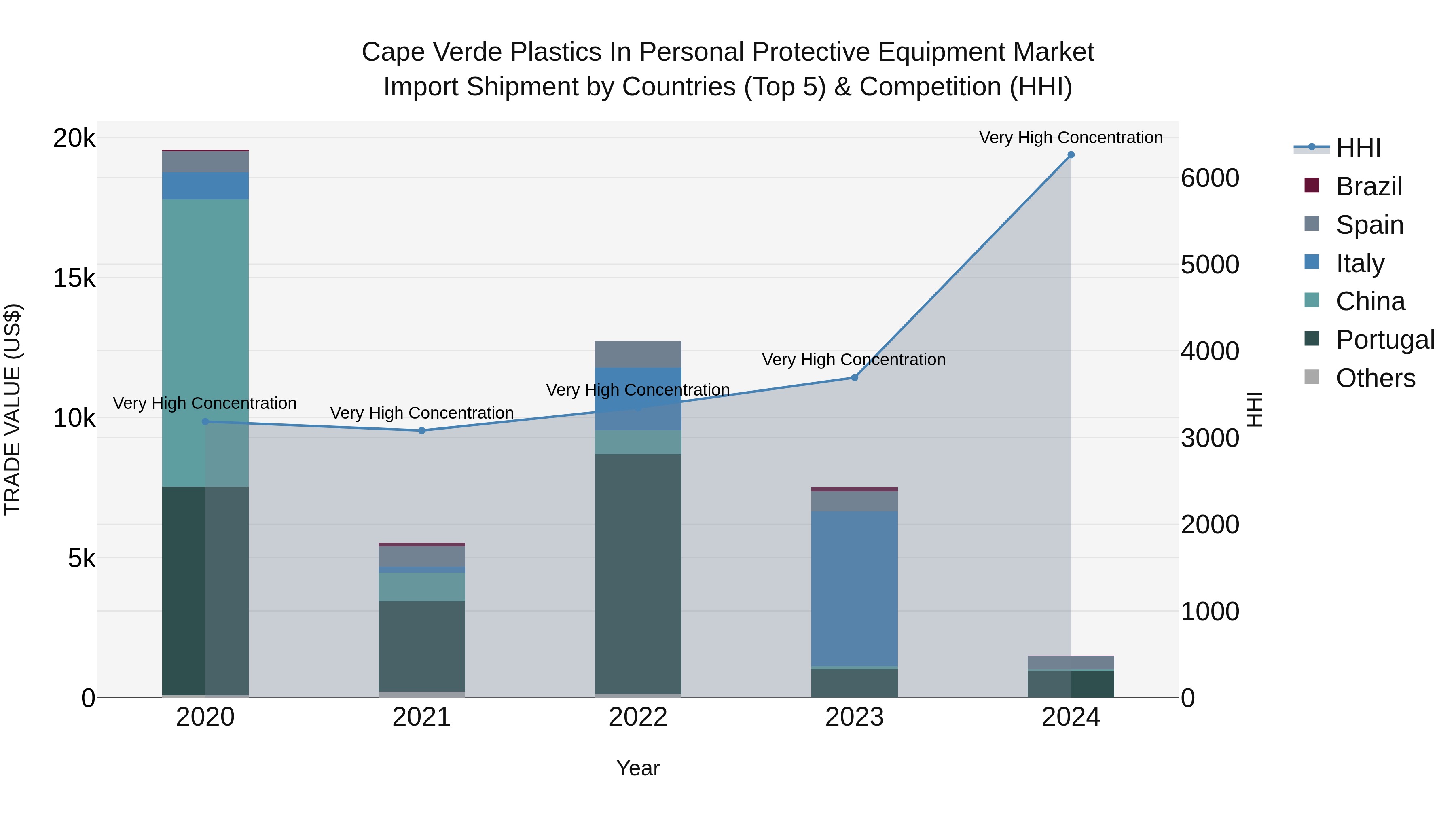 Cape Verde Plastics in Personal Protective Equipment Market: Top 5 Importing Countries and Market Competition (HHI) Analysis