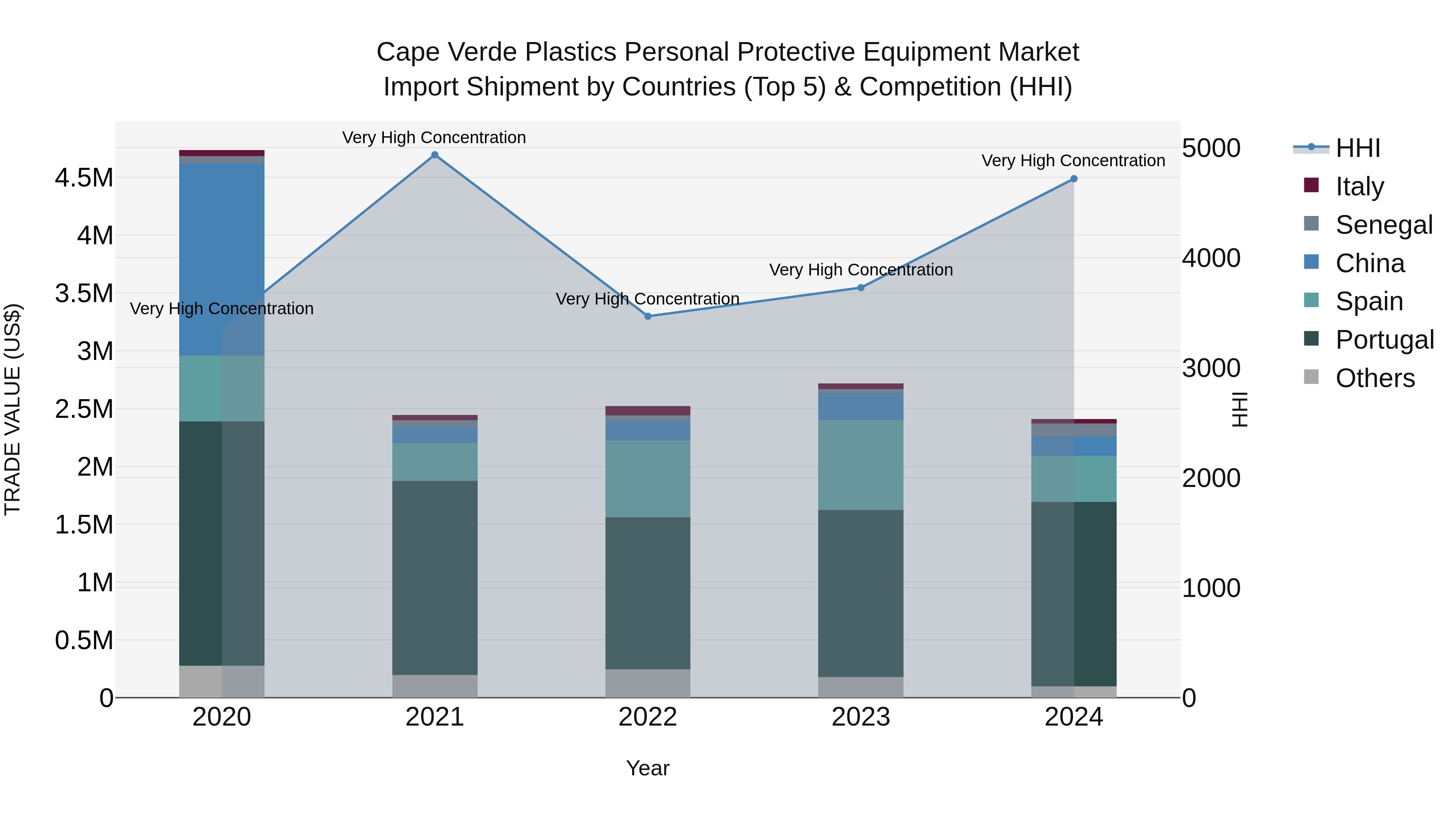 Cape Verde Plastics Personal Protective Equipment Market: Top 5 Importing Countries and Market Competition (HHI) Analysis