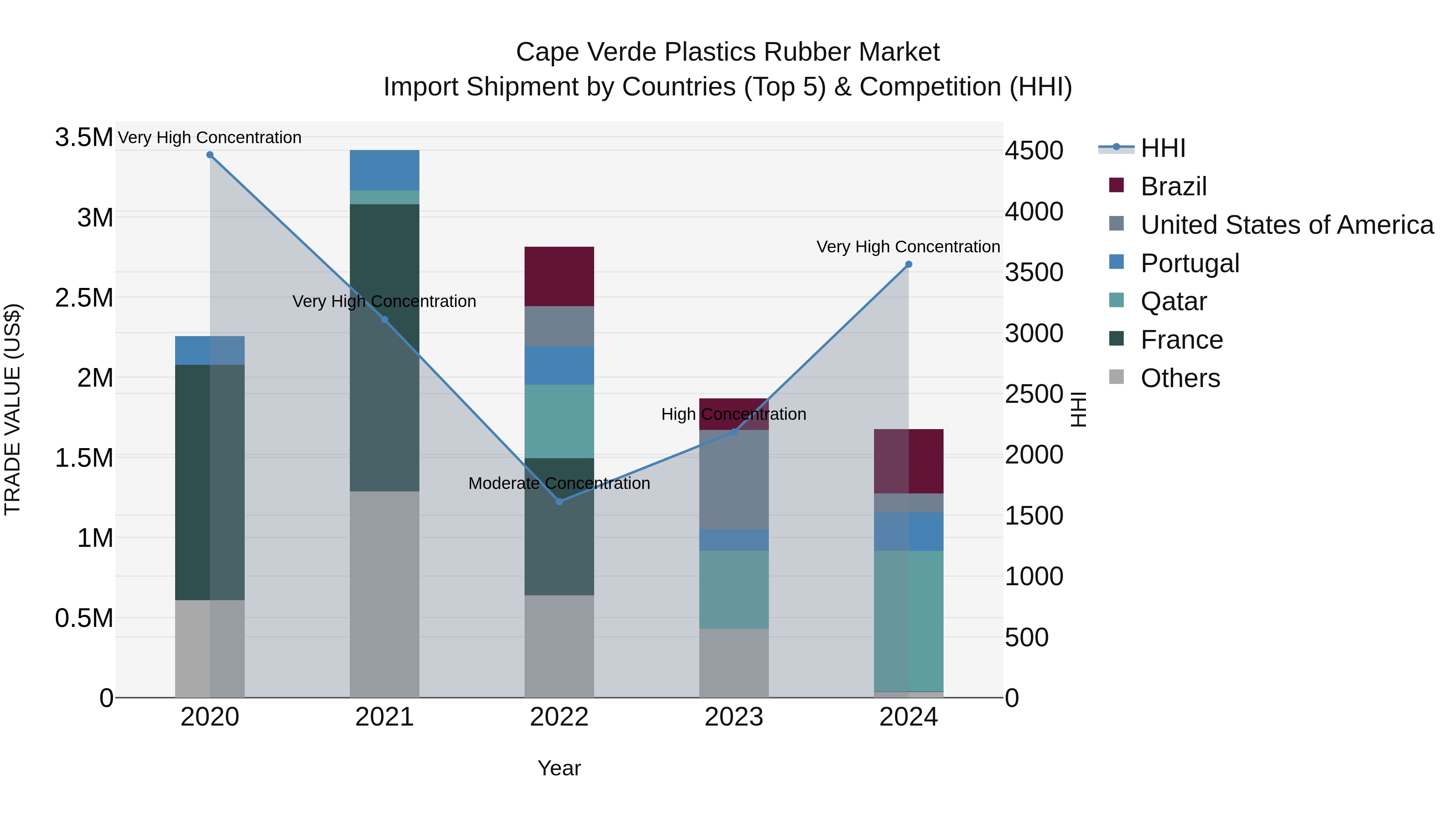Cape Verde Plastics Rubber Market: Top 5 Importing Countries and Market Competition (HHI) Analysis