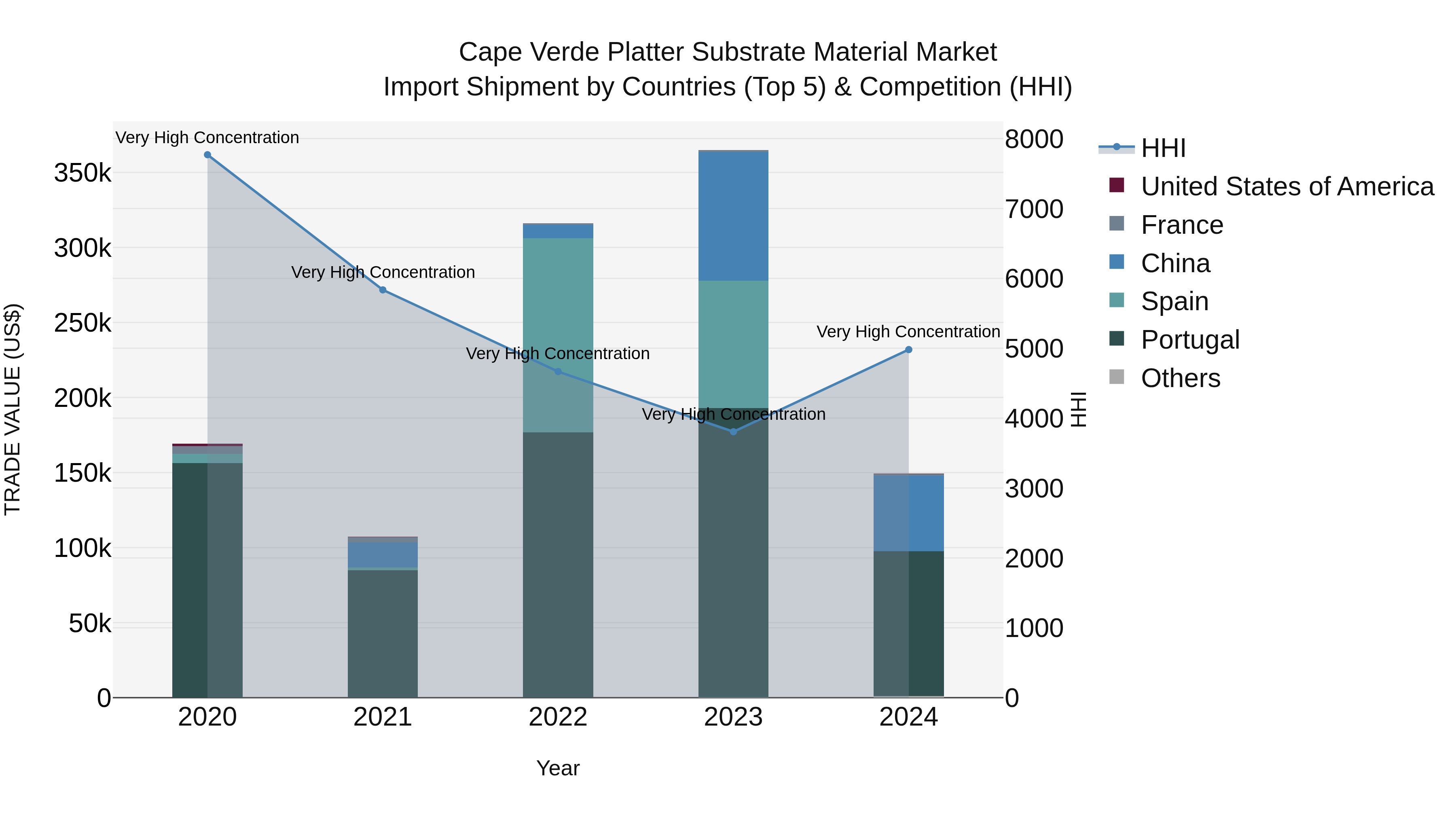 Cape Verde Platter Substrate Material Market: Top 5 Importing Countries and Market Competition (HHI) Analysis