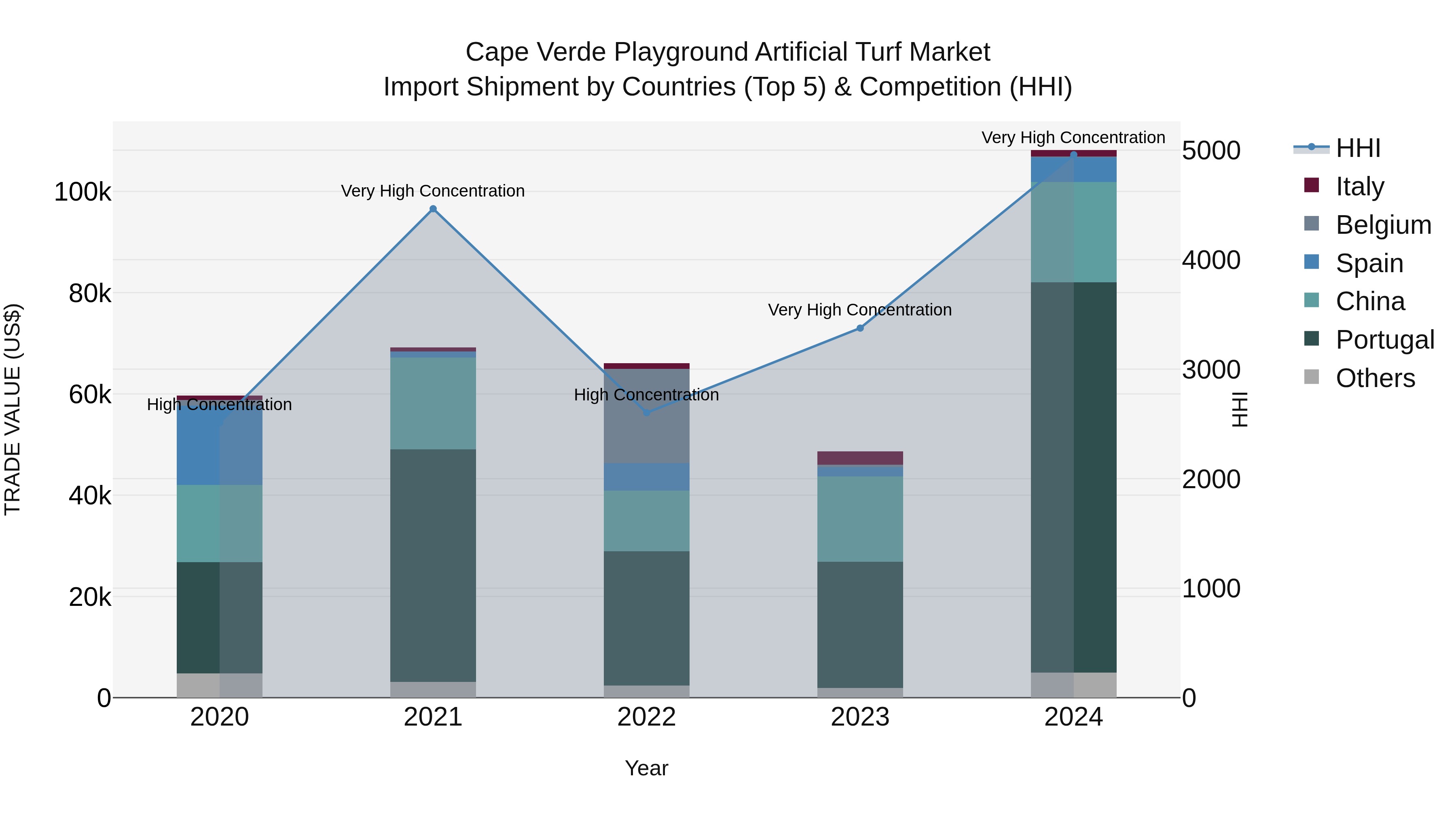Cape Verde Playground Artificial Turf Market: Top 5 Importing Countries and Market Competition (HHI) Analysis
