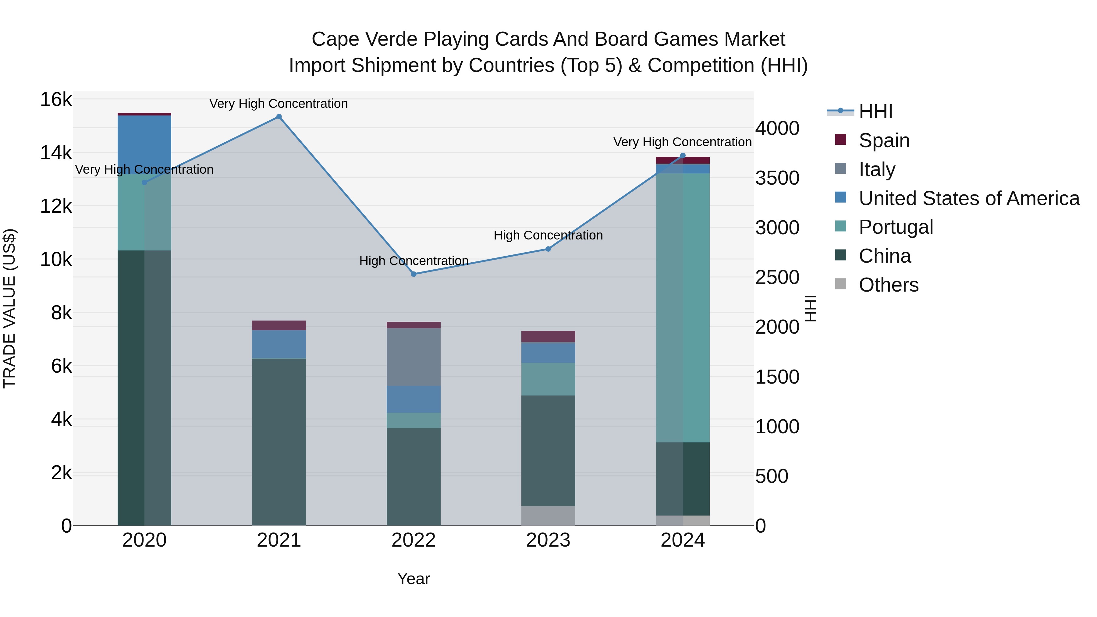 Cape Verde Playing Cards and Board Games Market: Top 5 Importing Countries and Market Competition (HHI) Analysis