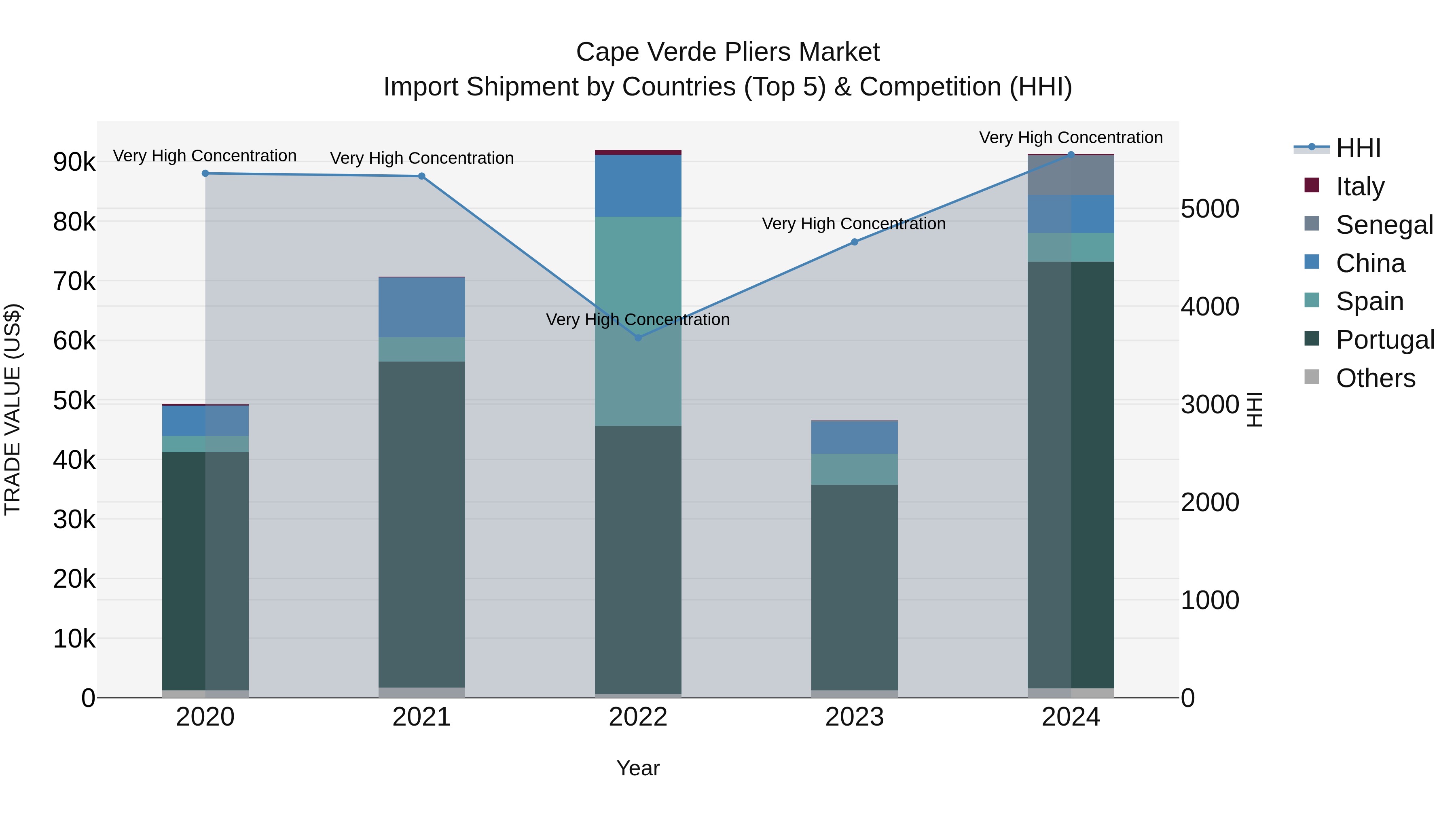 Cape Verde Pliers Market: Top 5 Importing Countries and Market Competition (HHI) Analysis